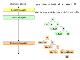 Lexical Analyzer
Syntax Analyzer
Semantic Analyzer
character stream position = initial + rate * 60
<id,1> <=> <id,2> <+> <id,3> <*> <60>
=
<id,1>
<id,2>
<id,3>
+
*
60
=
<id,1>
<id,2>
<id,3>
+
*
inttofloat
60
 