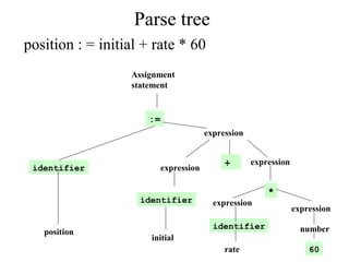 Parse tree
:=
identifier
identifier
identifier
+
*
60
Assignment
statement
position : = initial + rate * 60
position
expression
expression
expression
expression
initial
expression
rate
number
 
