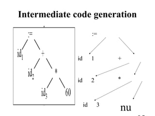 Intermediate code generation
:=
+
*
id 1
id 2
id 3
nu
 