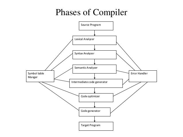 compiler design and construction