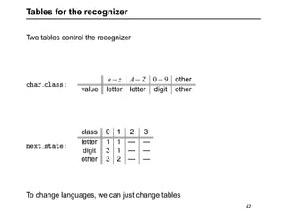 Compiler Construction Notes Compiler Construction notes for you CSC313.pdf