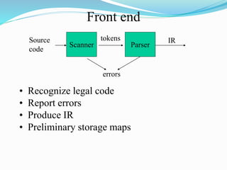 Front end
• Recognize legal code
• Report errors
• Produce IR
• Preliminary storage maps
Scanner
Source
code
IR
errors
tokens
Parser
 