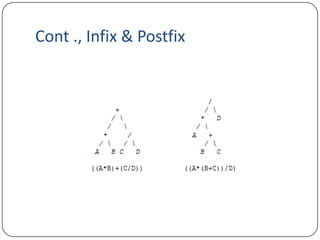 Cont ., Infix & Postfix
 