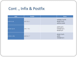 Cont ., Infix & Postfix
Infix Postfix Notes
A * B + C / D A B * C D / +
multiply A and B,
divide C by D,
add the results
A * (B + C) / D A B C + * D /
add B and C,
multiply by A,
divide by D
A * (B + C / D) A B C D / + *
divide C by D,
add B,
multiply by A
 