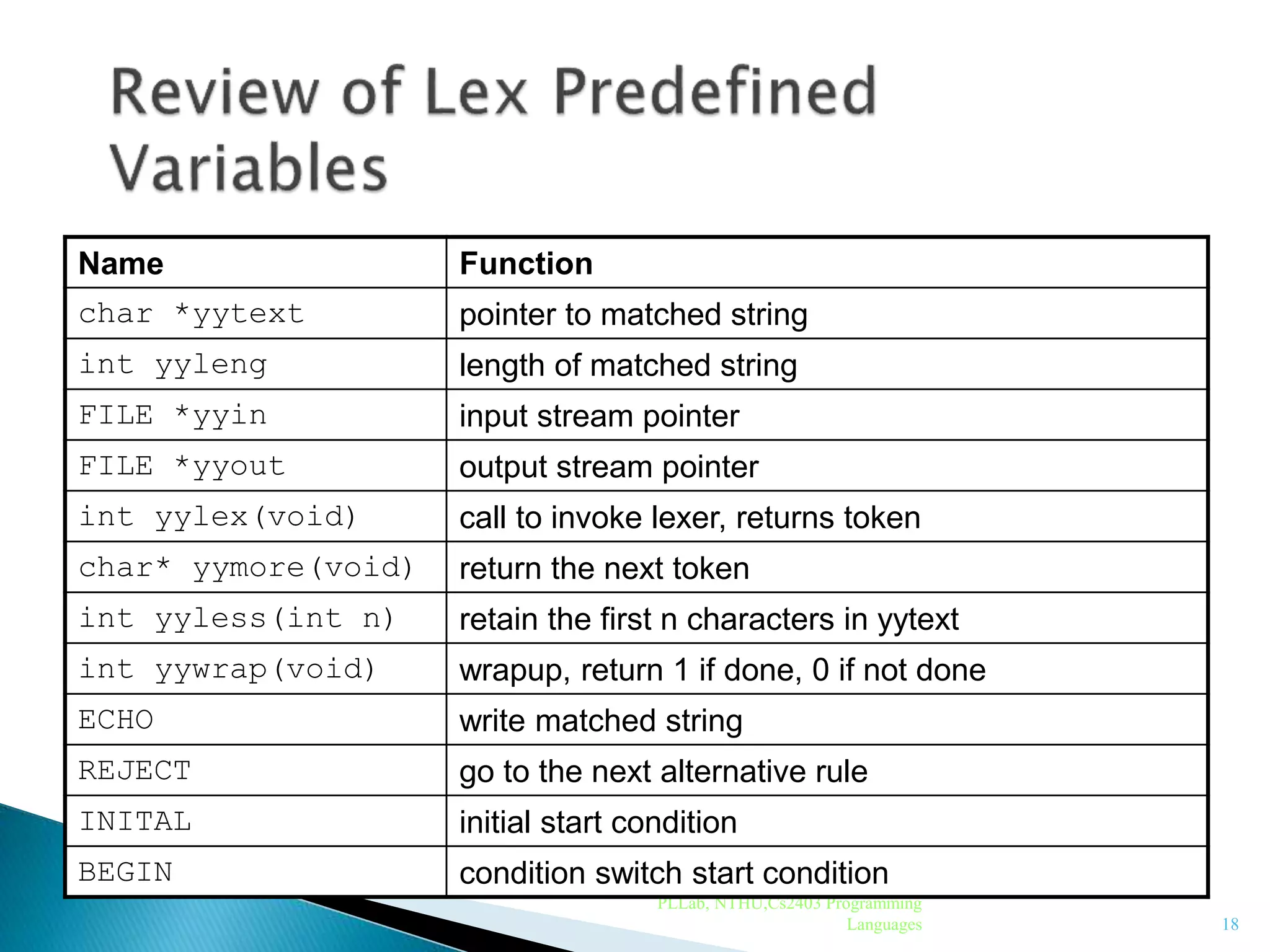 PLLab, NTHU,Cs2403 Programming
Languages 18
Name Function
char *yytext pointer to matched string
int yyleng length of matched string
FILE *yyin input stream pointer
FILE *yyout output stream pointer
int yylex(void) call to invoke lexer, returns token
char* yymore(void) return the next token
int yyless(int n) retain the first n characters in yytext
int yywrap(void) wrapup, return 1 if done, 0 if not done
ECHO write matched string
REJECT go to the next alternative rule
INITAL initial start condition
BEGIN condition switch start condition
 