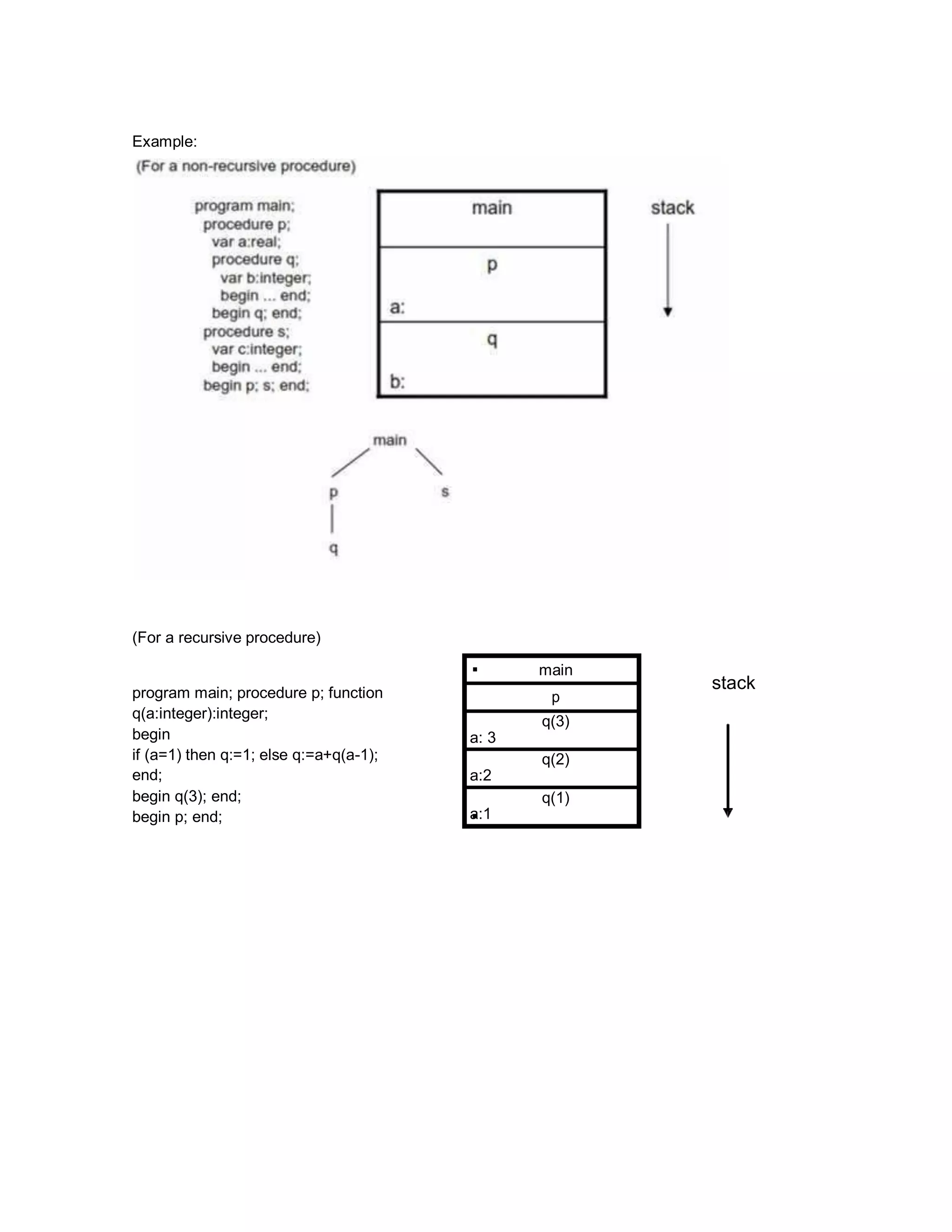 Example:
(For a recursive procedure)
program main; procedure p; function
q(a:integer):integer;
begin
if (a=1) then q:=1; else q:=a+q(a-1);
end;
begin q(3); end;
begin p; end;
stack
main
p
a: 3
q(3)
a:2
q(2)
a:1
q(1)
 