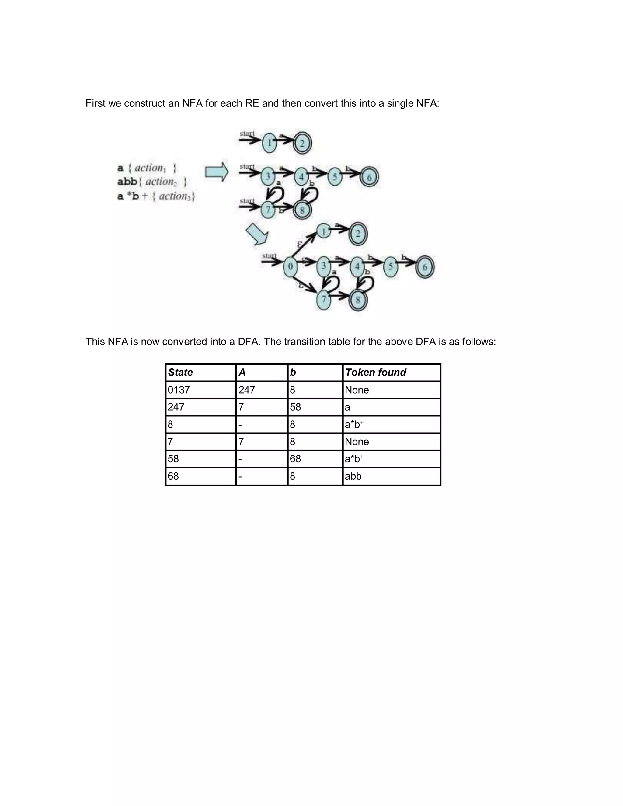 First we construct an NFA for each RE and then convert this into a single NFA:
This NFA is now converted into a DFA. The transition table for the above DFA is as follows:
State A b Token found
0137 247 8 None
247 7 58 a
8 - 8 a*b+
7 7 8 None
58 - 68 a*b+
68 - 8 abb
 