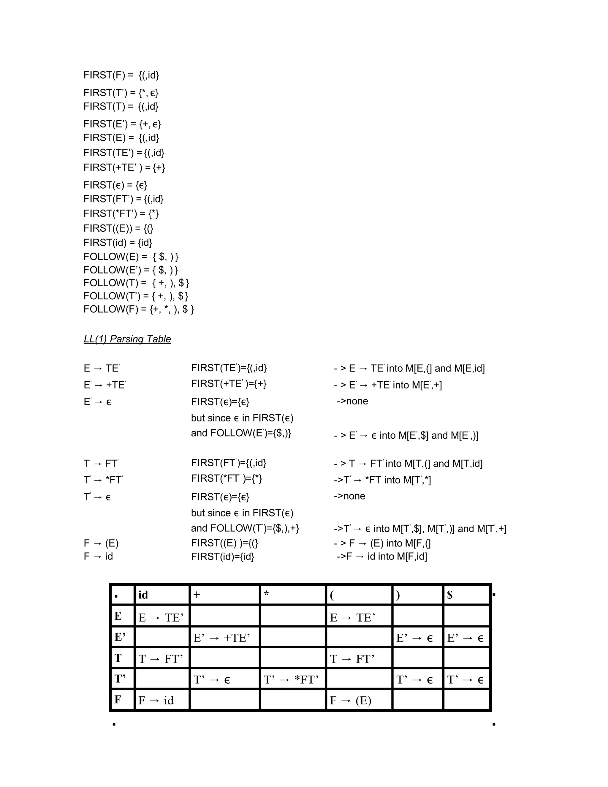FIRST(F) = {(,id}
FIRST(T’) = {*, ε}
FIRST(T) = {(,id}
FIRST(E’) = {+, ε}
FIRST(E) = {(,id}
FIRST(TE’) = {(,id}
FIRST(+TE’ ) = {+}
FIRST(ε) = {ε}
FIRST(FT’) = {(,id}
FIRST(*FT’) = {*}
FIRST((E)) = {(}
FIRST(id) = {id}
FOLLOW(E) = { $, ) }
FOLLOW(E’) = { $, ) }
FOLLOW(T) = { +, ), $ }
FOLLOW(T’) = { +, ), $}
FOLLOW(F) = {+, *, ), $ }
LL(1) Parsing Table
E → TE’ FIRST(TE’)={(,id} - > E → TE’ into M[E,(] and M[E,id]
E’ → +TE’ FIRST(+TE’ )={+} - > E’ → +TE’ into M[E’,+]
E’ → ε FIRST(ε)={ε} ->none
but since ε in FIRST(ε)
and FOLLOW(E’)={$,)} - > E’ → ε into M[E’,$] and M[E’,)]
T → FT’ FIRST(FT’)={(,id} - > T → FT’ into M[T,(] and M[T,id]
T’ → *FT’ FIRST(*FT’ )={*} ->T’ → *FT’ into M[T’,*]
T’ → ε FIRST(ε)={ε} ->none
but since ε in FIRST(ε)
and FOLLOW(T’)={$,),+} ->T’ → ε into M[T’,$], M[T’,)] and M[T’,+]
F → (E) FIRST((E) )={(} - > F → (E) into M[F,(]
F → id FIRST(id)={id} ->F → id into M[F,id]
id + * ( ) $
E E → TE’ E → TE’
E’ E’ → +TE’ E’ → ε E’ → ε
T T → FT’ T → FT’
T’ T’ → ε T’ → *FT’ T’ → ε T’ → ε
F F → id F → (E)
 