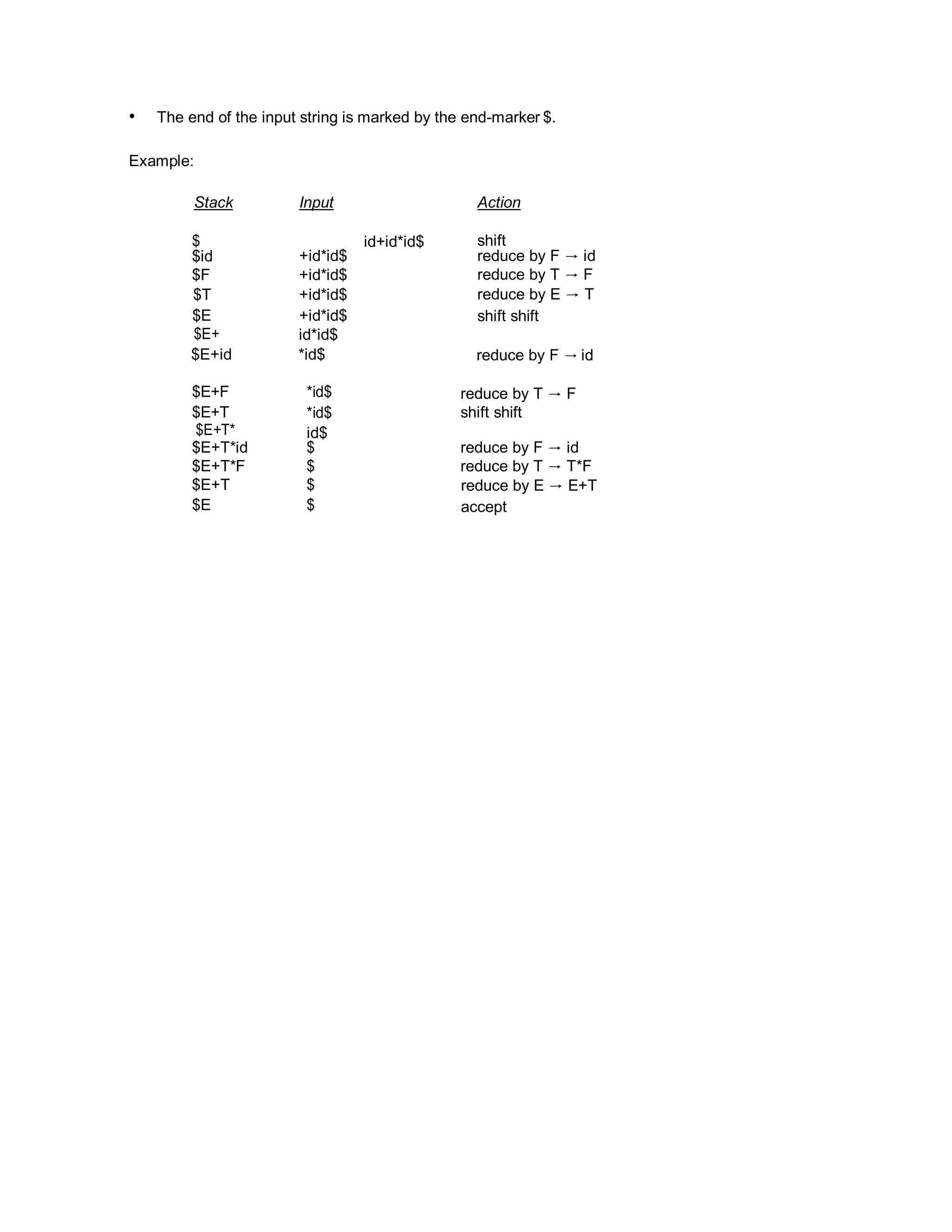 • The end of the input string is marked by the end-marker $.
Example:
Stack Input Action
$
$id +id*id$
id+id*id$ shift
reduce by F → id
$F +id*id$ reduce by T → F
$T +id*id$ reduce by E → T
$E +id*id$ shift shift
$E+ id*id$
$E+id *id$ reduce by F → id
$E+F
$E+T
$E+T*
*id$
*id$
id$
reduce by T → F
shift shift
$E+T*id $ reduce by F → id
$E+T*F $ reduce by T → T*F
$E+T $ reduce by E → E+T
$E $ accept
 