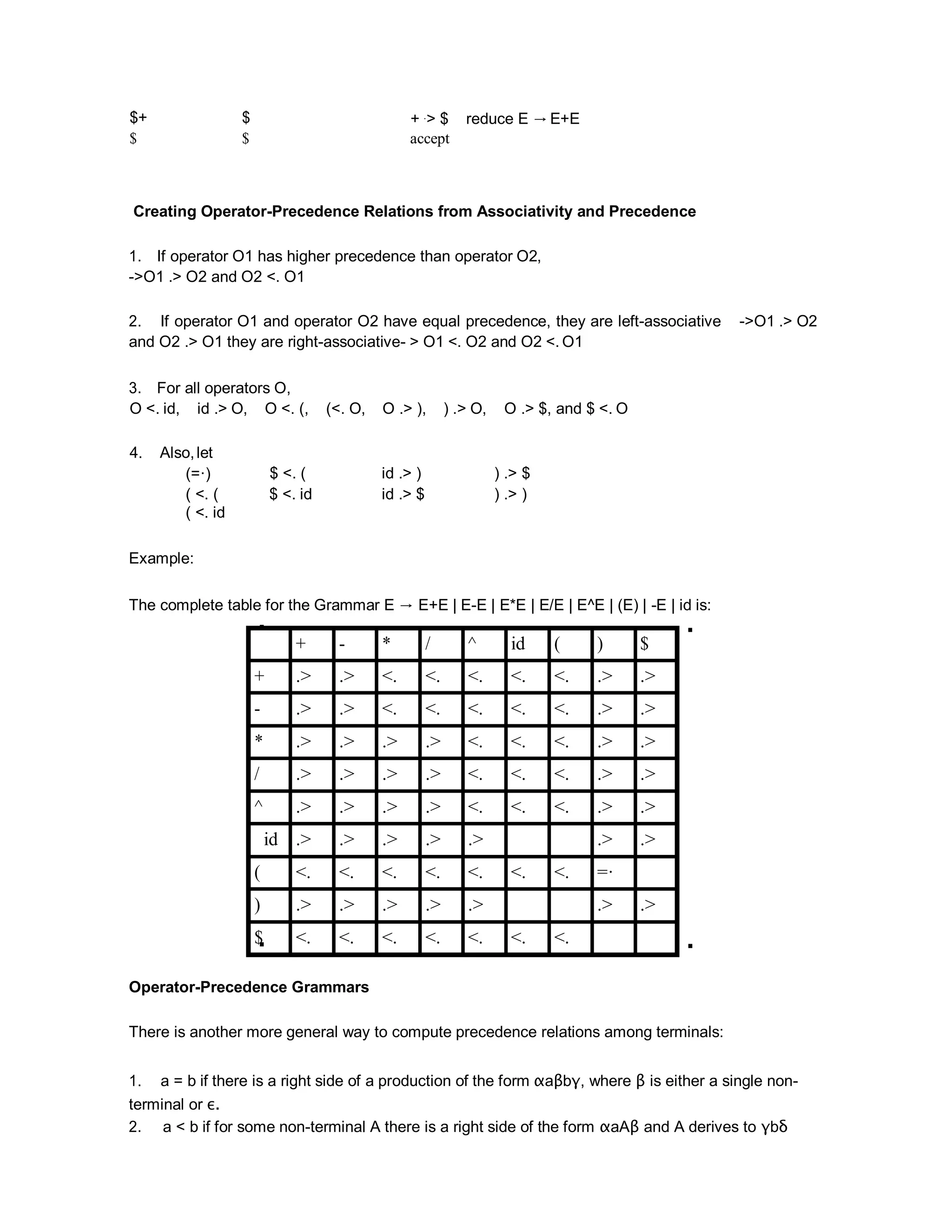 $+ $ + .> $ reduce E → E+E
$ $ accept
Creating Operator-Precedence Relations from Associativity and Precedence
1. If operator O1 has higher precedence than operator O2,
->O1 .> O2 and O2 <. O1
2. If operator O1 and operator O2 have equal precedence, they are left-associative ->O1 .> O2
and O2 .> O1 they are right-associative- > O1 <. O2 and O2 <. O1
3. For all operators O,
O <. id, id .> O, O <. (, (<. O, O .> ), ) .> O, O .> $, and $ <. O
4. Also,let
(=·) $ <. ( id .> ) ) .> $
( <. (
( <. id
$ <. id id .> $ ) .> )
Example:
The complete table for the Grammar E → E+E | E-E | E*E | E/E | E^E | (E) | -E | id is:
Operator-Precedence Grammars
There is another more general way to compute precedence relations among terminals:
1. a = b if there is a right side of a production of the form αaβbγ, where β is either a single non-
terminal or ε.
2. a < b if for some non-terminal A there is a right side of the form αaAβ and A derives to γbδ
+ - * / ^ id ( ) $
+ .> .> <. <. <. <. <. .> .>
- .> .> <. <. <. <. <. .> .>
* .> .> .> .> <. <. <. .> .>
/ .> .> .> .> <. <. <. .> .>
^ .> .> .> .> <. <. <. .> .>
id .> .> .> .> .> .> .>
( <. <. <. <. <. <. <. =·
) .> .> .> .> .> .> .>
$ <. <. <. <. <. <. <.
 
