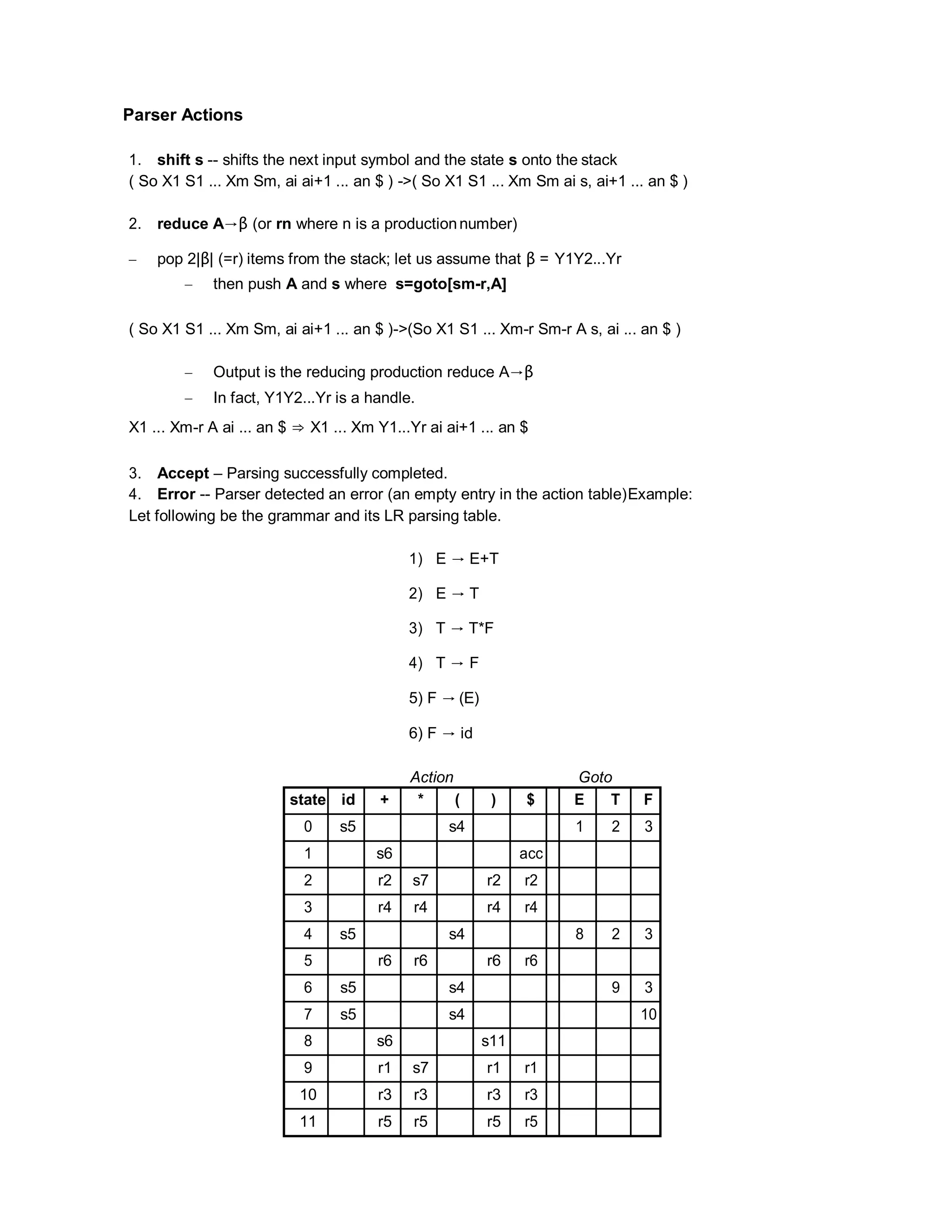 Parser Actions
1. shift s -- shifts the next input symbol and the state s onto the stack
( So X1 S1 ... Xm Sm, ai ai+1 ... an $ ) ->( So X1 S1 ... Xm Sm ai s, ai+1 ... an $ )
2. reduce A→β (or rn where n is a productionnumber)
– pop 2|β| (=r) items from the stack; let us assume that β = Y1Y2...Yr
– then push A and s where s=goto[sm-r,A]
( So X1 S1 ... Xm Sm, ai ai+1 ... an $ )->(So X1 S1 ... Xm-r Sm-r A s, ai ... an $ )
– Output is the reducing production reduce A→β
– In fact, Y1Y2...Yr is a handle.
X1 ... Xm-r A ai ... an $ ⇒ X1 ... Xm Y1...Yr ai ai+1 ... an $
3. Accept – Parsing successfully completed.
4. Error -- Parser detected an error (an empty entry in the action table)Example:
Let following be the grammar and its LR parsing table.
1) E → E+T
2) E → T
3) T → T*F
4) T → F
5) F → (E)
6) F → id
Action Goto
state id + * ( ) $ E T F
0 s5 s4 1 2 3
1 s6 acc
2 r2 s7 r2 r2
3 r4 r4 r4 r4
4 s5 s4 8 2 3
5 r6 r6 r6 r6
6 s5 s4 9 3
7 s5 s4 10
8 s6 s11
9 r1 s7 r1 r1
10 r3 r3 r3 r3
11 r5 r5 r5 r5
 