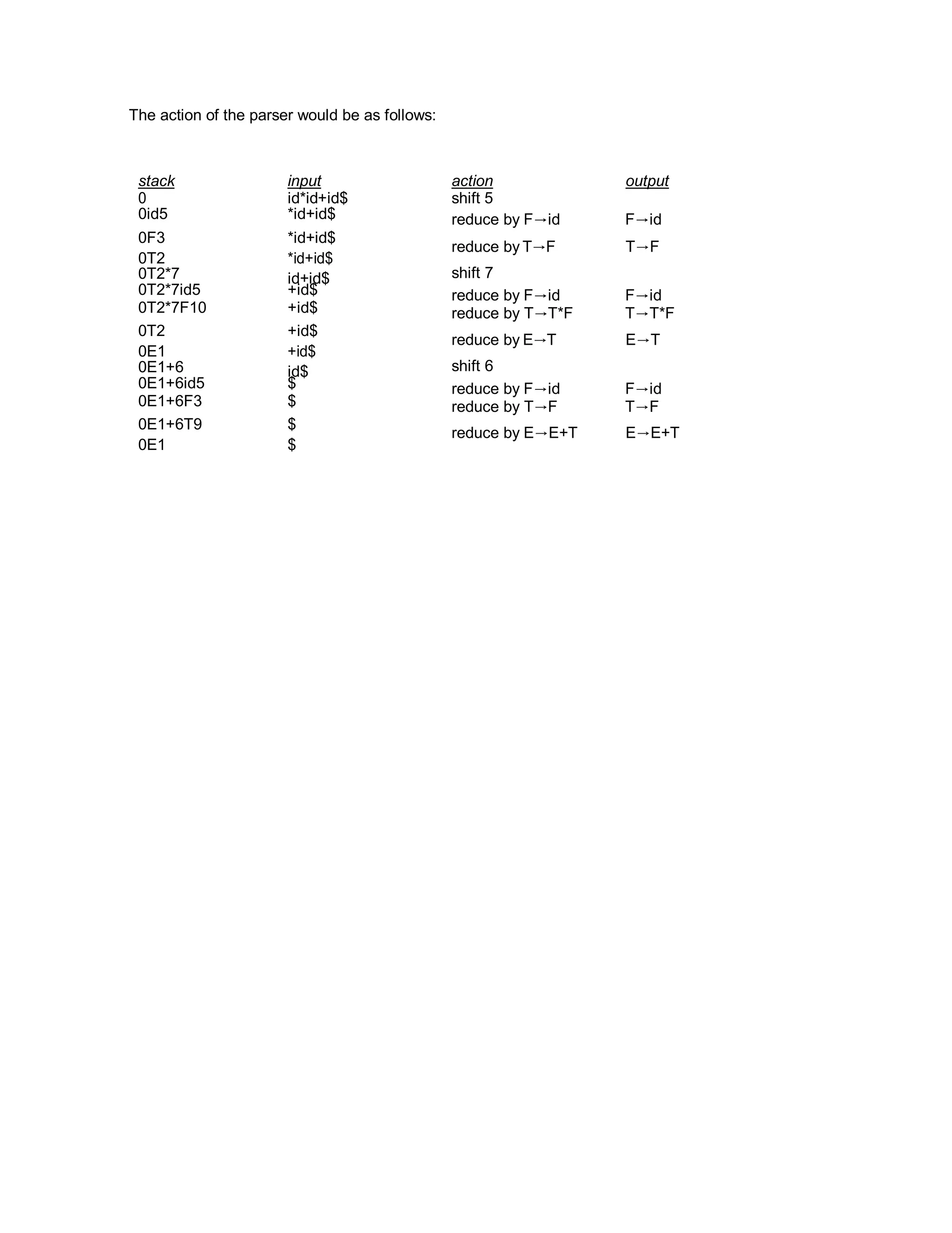 The action of the parser would be as follows:
stack
0
input
id*id+id$
action
shift 5
output
0id5 *id+id$ reduce by F→id F→id
0F3
0T2
0T2*7
*id+id$
*id+id$
id+id$
reduce by T→F
shift 7
T→F
0T2*7id5 +id$ reduce by F→id F→id
0T2*7F10 +id$ reduce by T→T*F T→T*F
0T2
0E1
0E1+6
+id$
+id$
id$
reduce by E→T
shift 6
E→T
0E1+6id5 $ reduce by F→id F→id
0E1+6F3 $ reduce by T→F T→F
0E1+6T9 $
0E1 $
reduce by E→E+T E→E+T
 