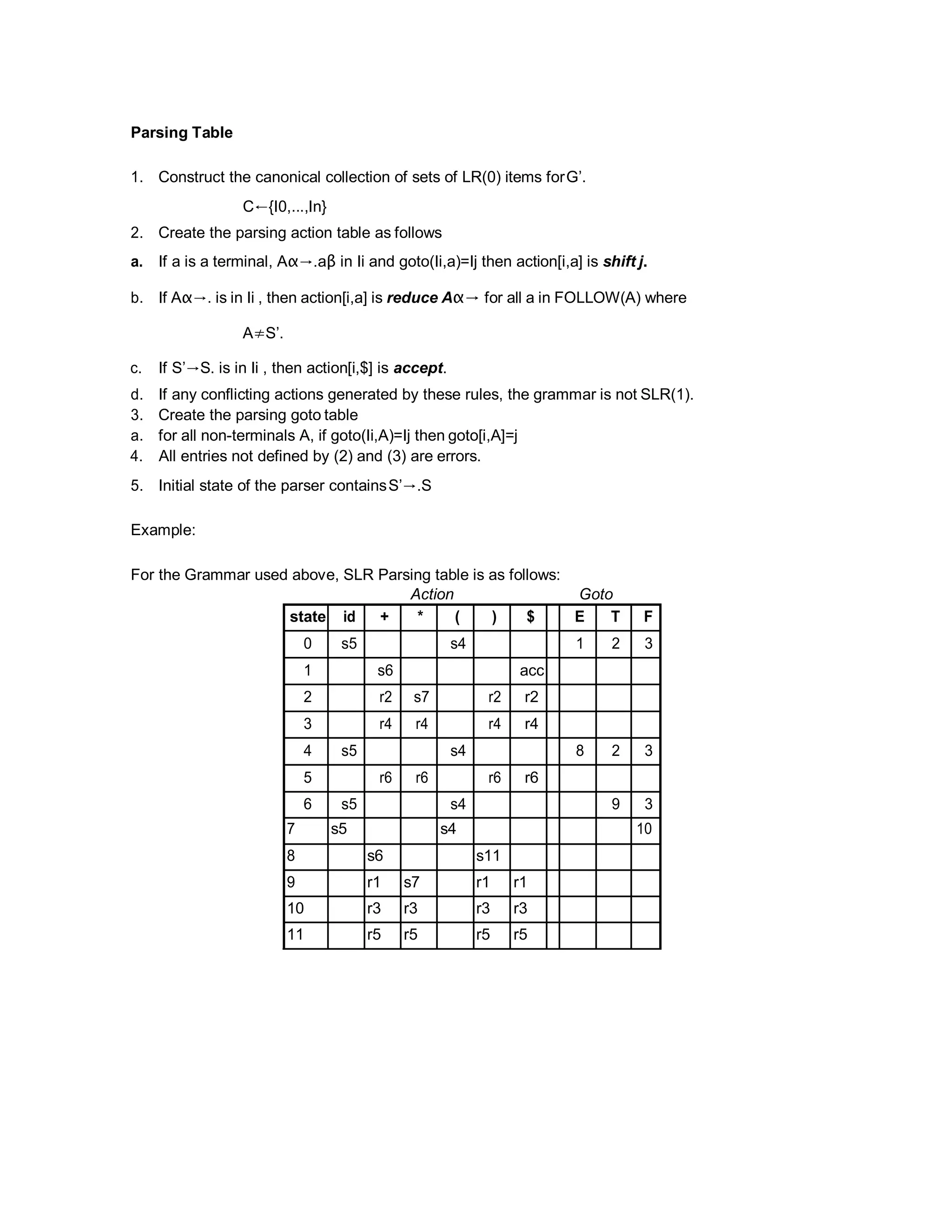 Parsing Table
1. Construct the canonical collection of sets of LR(0) items forG’.
C←{I0,...,In}
2. Create the parsing action table as follows
a. If a is a terminal, Aα→.aβ in Ii and goto(Ii,a)=Ij then action[i,a] is shift j.
b. If Aα→. is in Ii , then action[i,a] is reduce Aα→ for all a in FOLLOW(A) where
A≠S’.
c. If S’→S. is in Ii , then action[i,$] is accept.
d. If any conflicting actions generated by these rules, the grammar is not SLR(1).
3. Create the parsing goto table
a. for all non-terminals A, if goto(Ii,A)=Ij then goto[i,A]=j
4. All entries not defined by (2) and (3) are errors.
5. Initial state of the parser containsS’→.S
Example:
For the Grammar used above, SLR Parsing table is as follows:
Action Goto
state id + * ( ) $ E T F
0 s5 s4 1 2 3
1 s6 acc
2 r2 s7 r2 r2
3 r4 r4 r4 r4
4 s5 s4 8 2 3
5 r6 r6 r6 r6
6 s5 s4 9 3
7 s5 s4 10
8 s6 s11
9 r1 s7 r1 r1
10 r3 r3 r3 r3
11 r5 r5 r5 r5
 