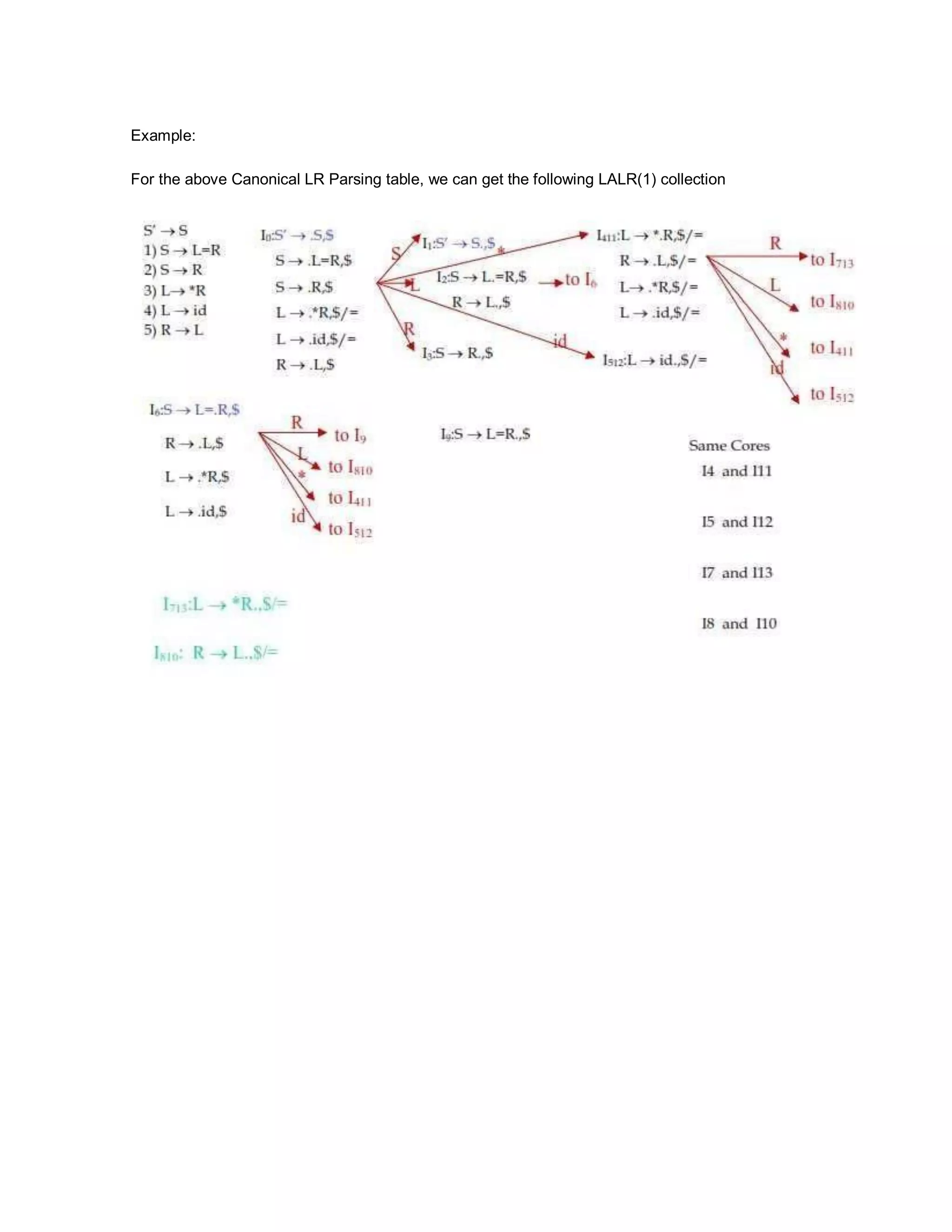 Example:
For the above Canonical LR Parsing table, we can get the following LALR(1) collection
 