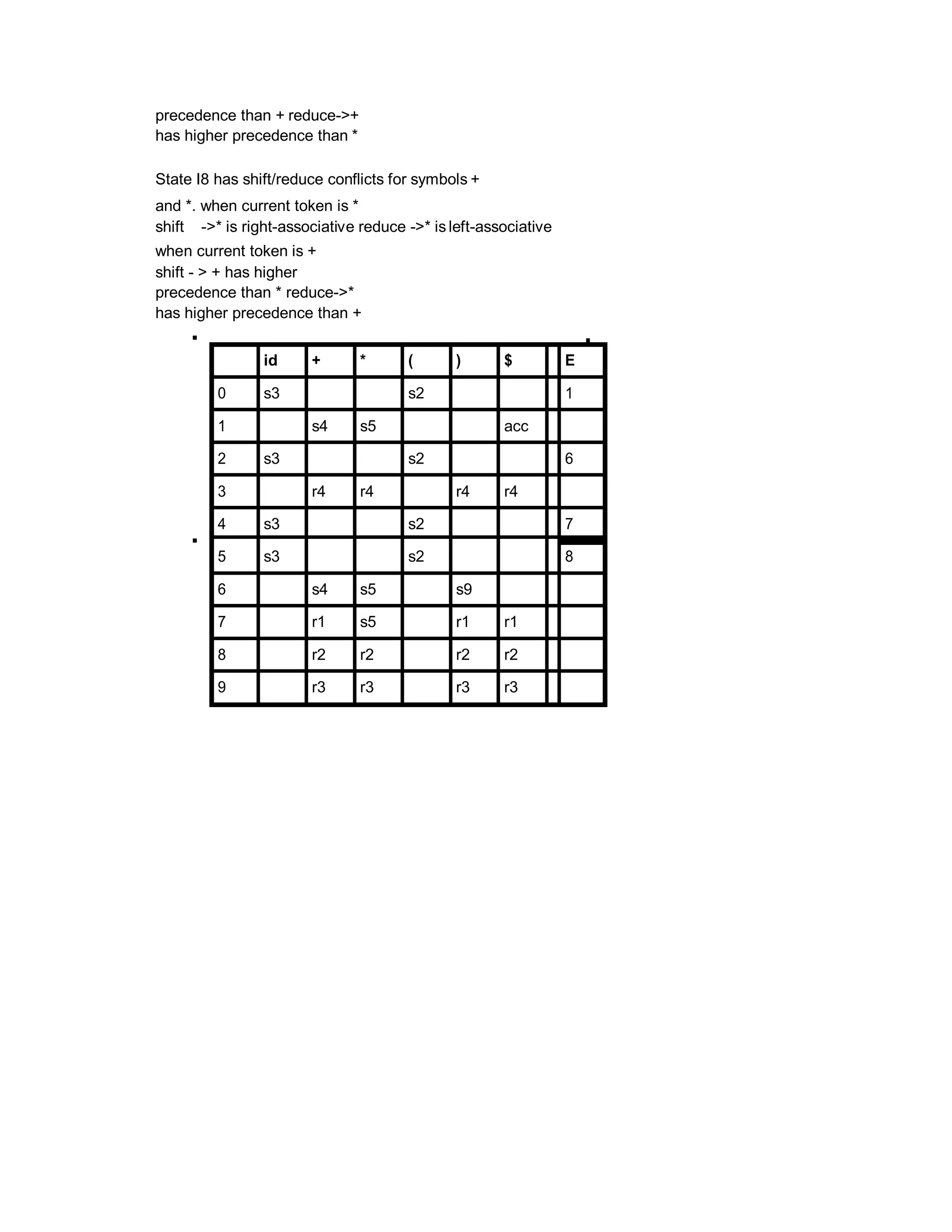 precedence than + reduce->+
has higher precedence than *
State I8 has shift/reduce conflicts for symbols +
and *. when current token is *
shift ->* is right-associative reduce ->* isleft-associative
when current token is +
shift - > + has higher
precedence than * reduce->*
has higher precedence than +
id + * ( ) $ E
0 s3 s2 1
1 s4 s5 acc
2 s3 s2 6
3 r4 r4 r4 r4
4 s3 s2 7
5 s3 s2 8
6 s4 s5 s9
7 r1 s5 r1 r1
8 r2 r2 r2 r2
9 r3 r3 r3 r3
 