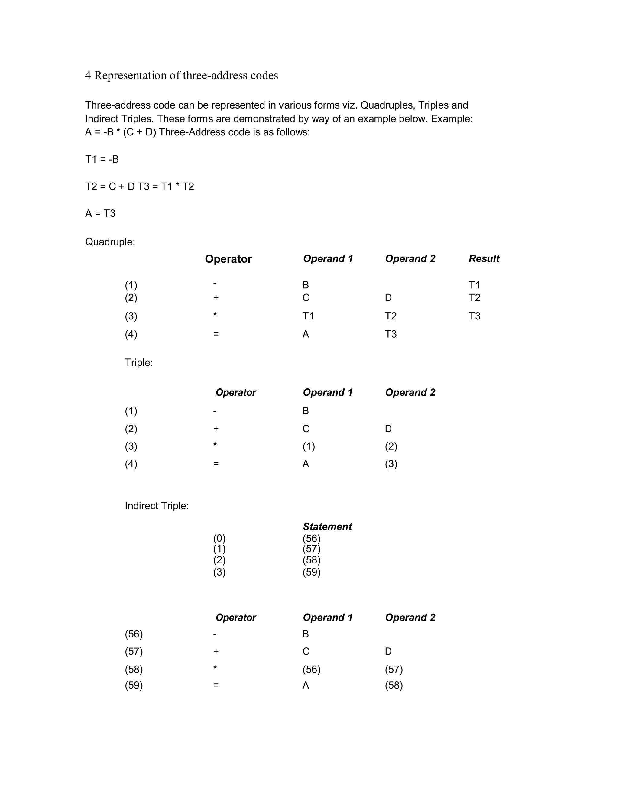 4 Representation of three-address codes
Three-address code can be represented in various forms viz. Quadruples, Triples and
Indirect Triples. These forms are demonstrated by way of an example below. Example:
A = -B * (C + D) Three-Address code is as follows:
T1 = -B
T2 = C + D T3 = T1 * T2
A = T3
Quadruple:
Operator Operand 1 Operand 2 Result
(1) - B T1
(2) + C D T2
(3) * T1 T2 T3
(4) = A T3
Triple:
Operator Operand 1 Operand 2
(1) - B
(2) + C D
(3) * (1) (2)
(4) = A (3)
Indirect Triple:
Statement
(0) (56)
(1) (57)
(2) (58)
(3) (59)
Operator Operand 1 Operand 2
(56) - B
(57) + C D
(58) * (56) (57)
(59) = A (58)
 