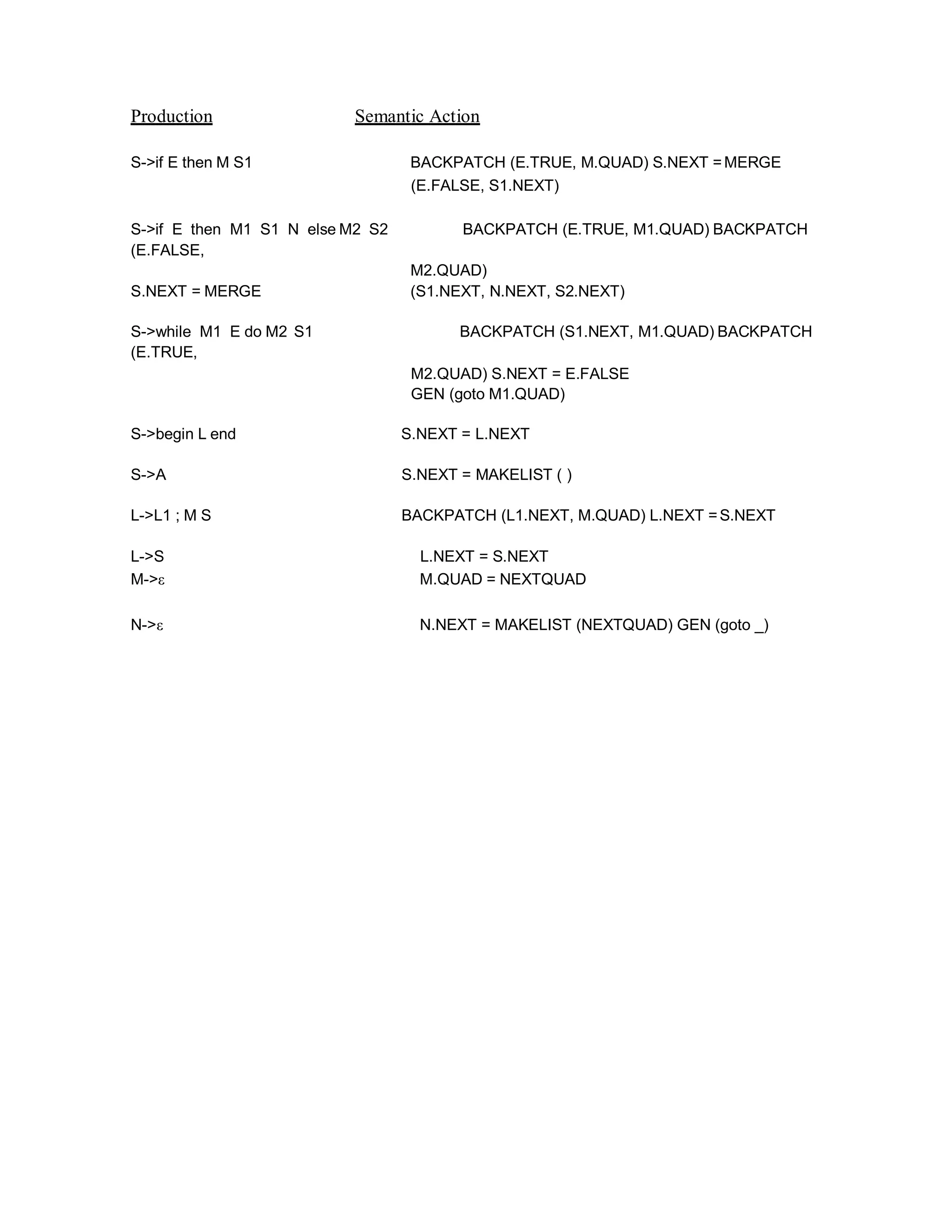 Production Semantic Action
S->if E then M S1 BACKPATCH (E.TRUE, M.QUAD) S.NEXT =MERGE
(E.FALSE, S1.NEXT)
S->if E then M1 S1 N else M2 S2 BACKPATCH (E.TRUE, M1.QUAD) BACKPATCH
(E.FALSE,
M2.QUAD)
S.NEXT = MERGE (S1.NEXT, N.NEXT, S2.NEXT)
S->while M1 E do M2 S1 BACKPATCH (S1.NEXT, M1.QUAD) BACKPATCH
(E.TRUE,
M2.QUAD) S.NEXT = E.FALSE
GEN (goto M1.QUAD)
S->begin L end S.NEXT = L.NEXT
S->A S.NEXT = MAKELIST ( )
L->L1 ; M S BACKPATCH (L1.NEXT, M.QUAD) L.NEXT =S.NEXT
L->S L.NEXT = S.NEXT
M->ε M.QUAD = NEXTQUAD
N->ε N.NEXT = MAKELIST (NEXTQUAD) GEN (goto _)
 