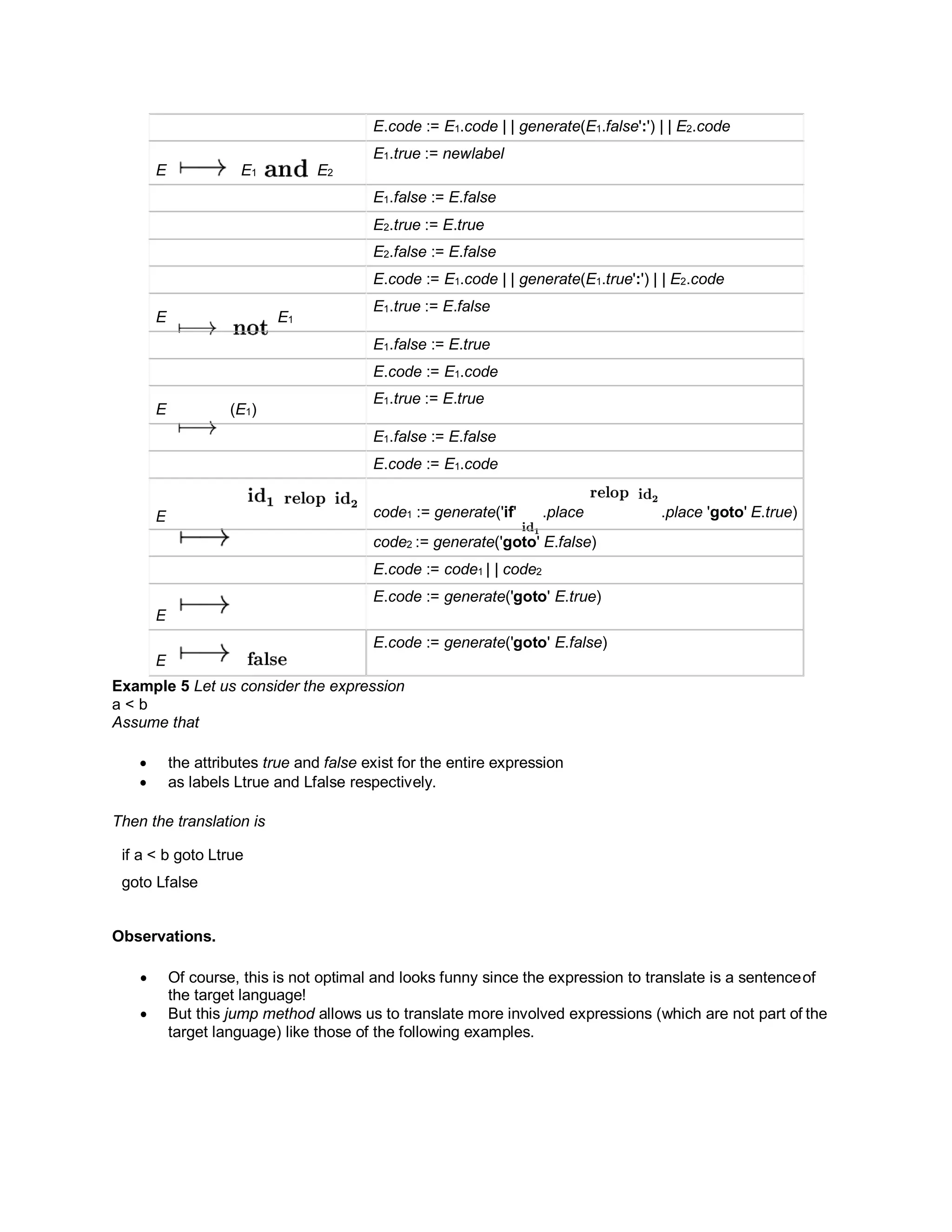 E.code := E1.code | | generate(E1.false':') | | E2.code
E E1 E2
E1.true := newlabel
E1.false := E.false
E2.true := E.true
E2.false := E.false
E.code := E1.code | | generate(E1.true':') | | E2.code
E E1
E1.true := E.false
E1.false := E.true
E.code := E1.code
E (E1)
E1.true := E.true
E1.false := E.false
E.code := E1.code
E code1 := generate('if' .place .place 'goto' E.true)
code2 := generate('goto' E.false)
E.code := code1 | | code2
E
E.code := generate('goto' E.true)
E
E.code := generate('goto' E.false)
Example 5 Let us consider the expression
a < b
Assume that
 the attributes true and false exist for the entire expression
 as labels Ltrue and Lfalse respectively.
Then the translation is
if a < b goto Ltrue
goto Lfalse
Observations.
 Of course, this is not optimal and looks funny since the expression to translate is a sentenceof
the target language!
 But this jump method allows us to translate more involved expressions (which are not part of the
target language) like those of the following examples.
 