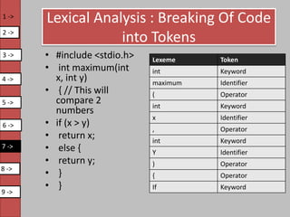 Compiler Code Token Compiler Design.pptx