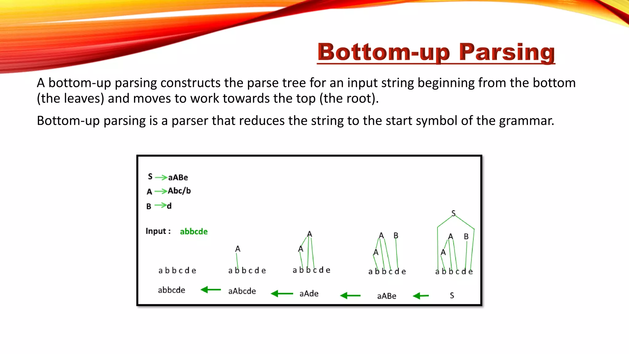 A bottom-up parsing constructs the parse tree for an input string beginning from the bottom
(the leaves) and moves to work towards the top (the root).
Bottom-up parsing is a parser that reduces the string to the start symbol of the grammar.
 