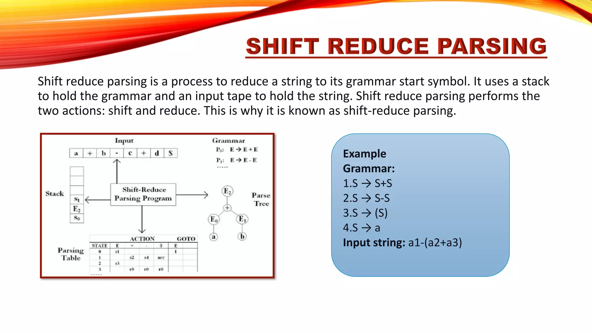Shift reduce parsing is a process to reduce a string to its grammar start symbol. It uses a stack
to hold the grammar and an input tape to hold the string. Shift reduce parsing performs the
two actions: shift and reduce. This is why it is known as shift-reduce parsing.
Example
Grammar:
1.S → S+S
2.S → S-S
3.S → (S)
4.S → a
Input string: a1-(a2+a3)
 