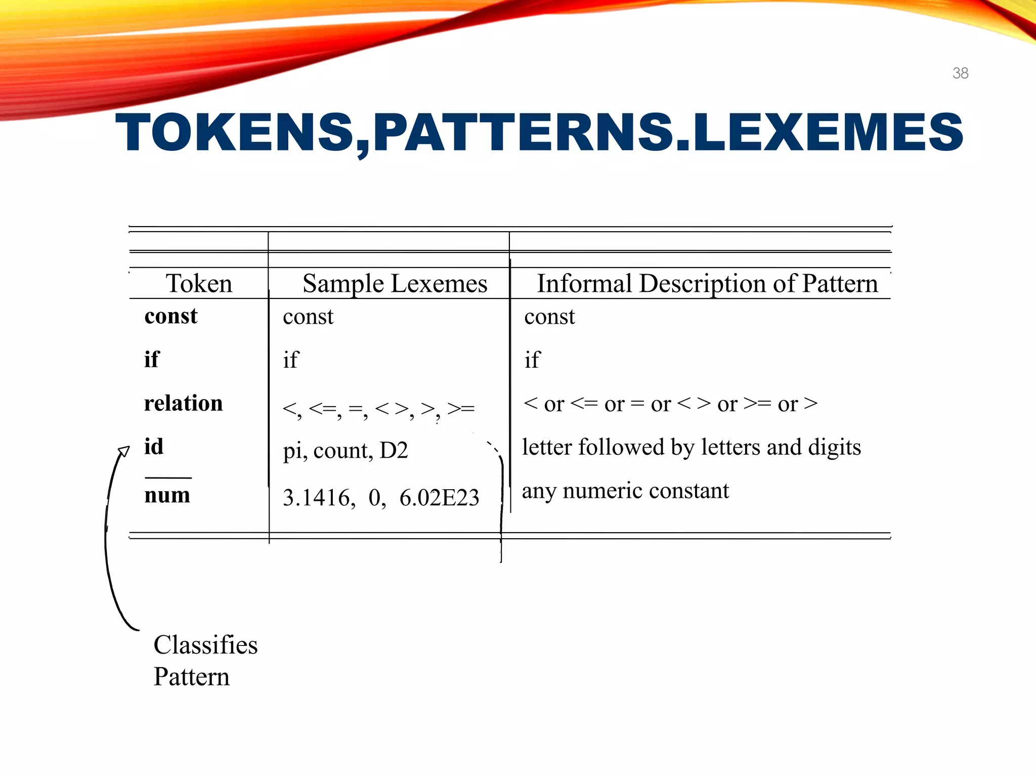 TOKENS,PATTERNS.LEXEMES
38
Token Sample Lexemes Informal Description of Pattern
const
if
relation
id
num
const
if
<, <=, =, < >, >, >=
pi, count, D2
3.1416, 0, 6.02E23
const
if
< or <= or = or < > or >= or >
letter followed by letters and digits
any numeric constant
Classifies
Pattern
 