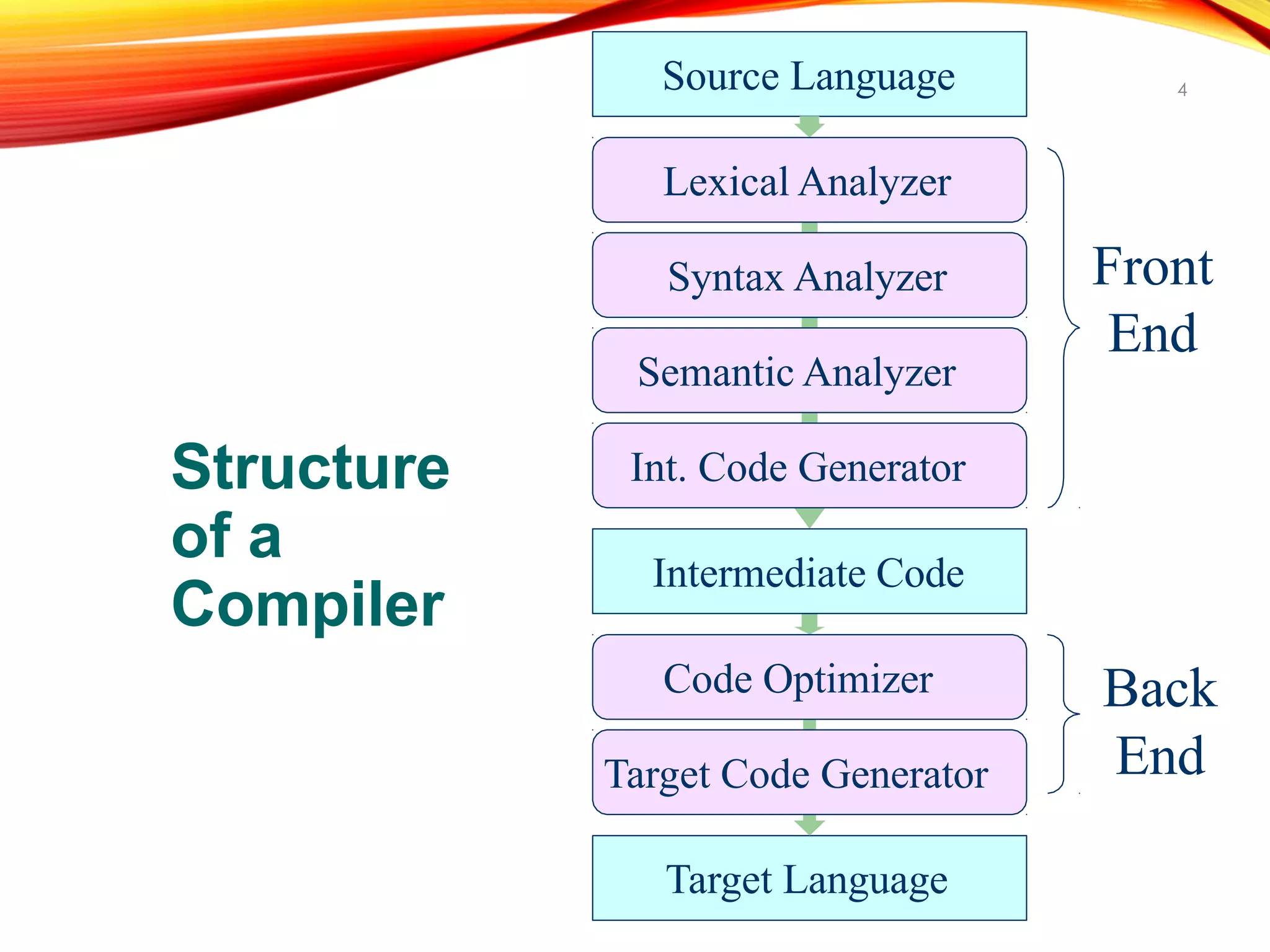 Structure
of a
Compiler
Source Language
Semantic Analyzer
Syntax Analyzer
Lexical Analyzer
Front
End
Code Optimizer
Target Code Generator
Back
End
Int. Code Generator
Intermediate Code
Target Language
4
 