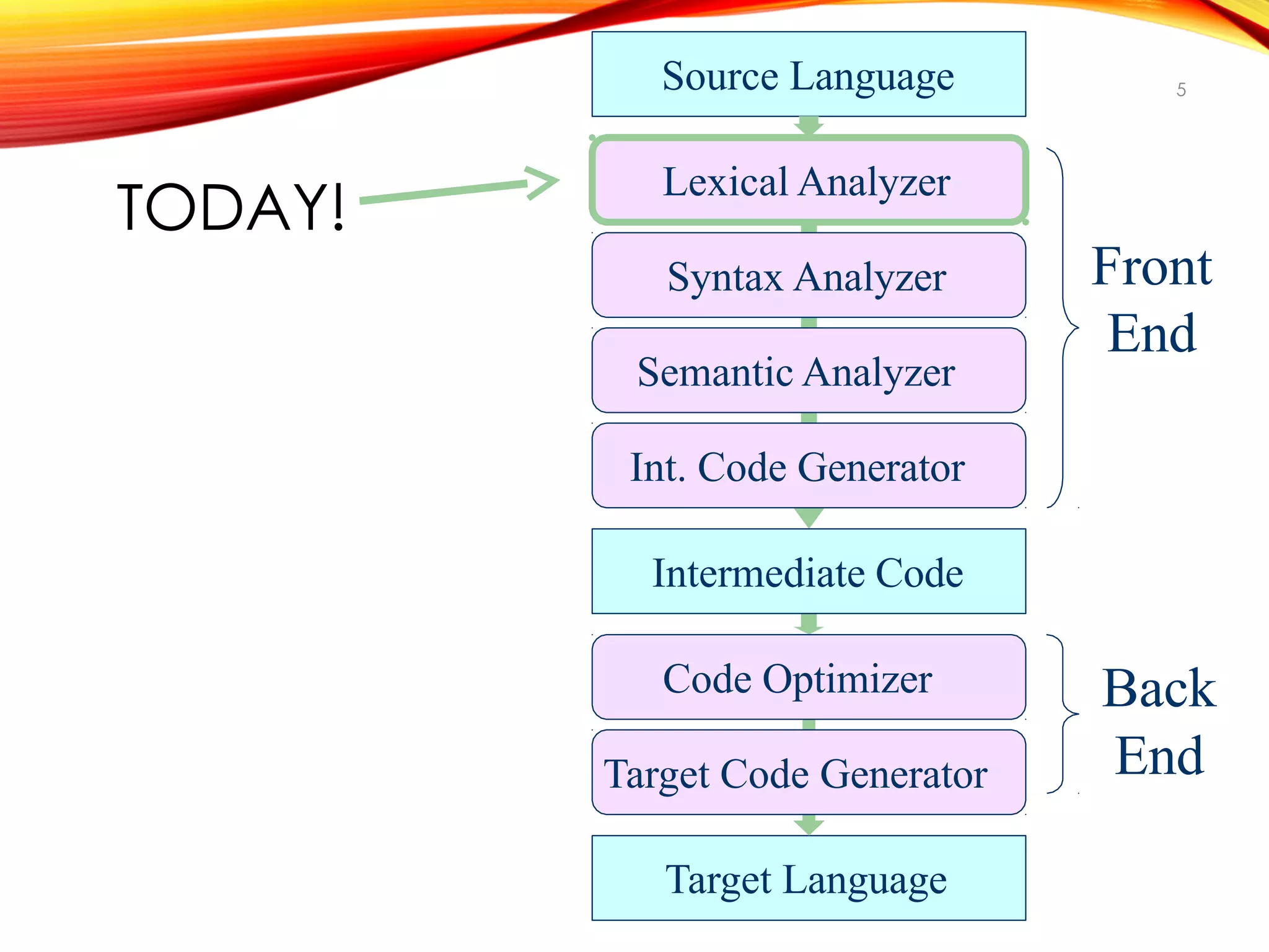 TODAY!
5
Source Language
Semantic Analyzer
Syntax Analyzer
Lexical Analyzer
Front
End
Code Optimizer
Target Code Generator
Back
End
Int. Code Generator
Intermediate Code
Target Language
 