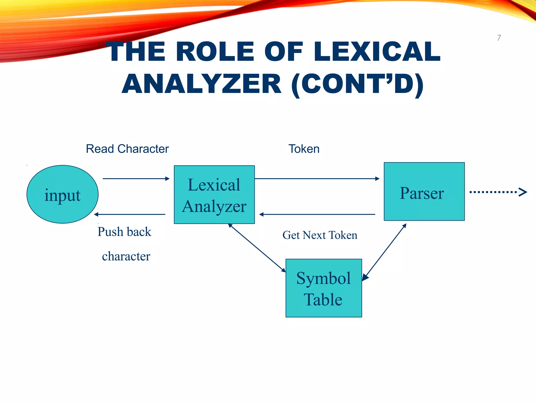 Read Character Token
Symbol
Table
Parser
Lexical
Analyzer
input
Push back
character
THE ROLE OF LEXICAL
ANALYZER (CONT’D)
7
Get Next Token
 