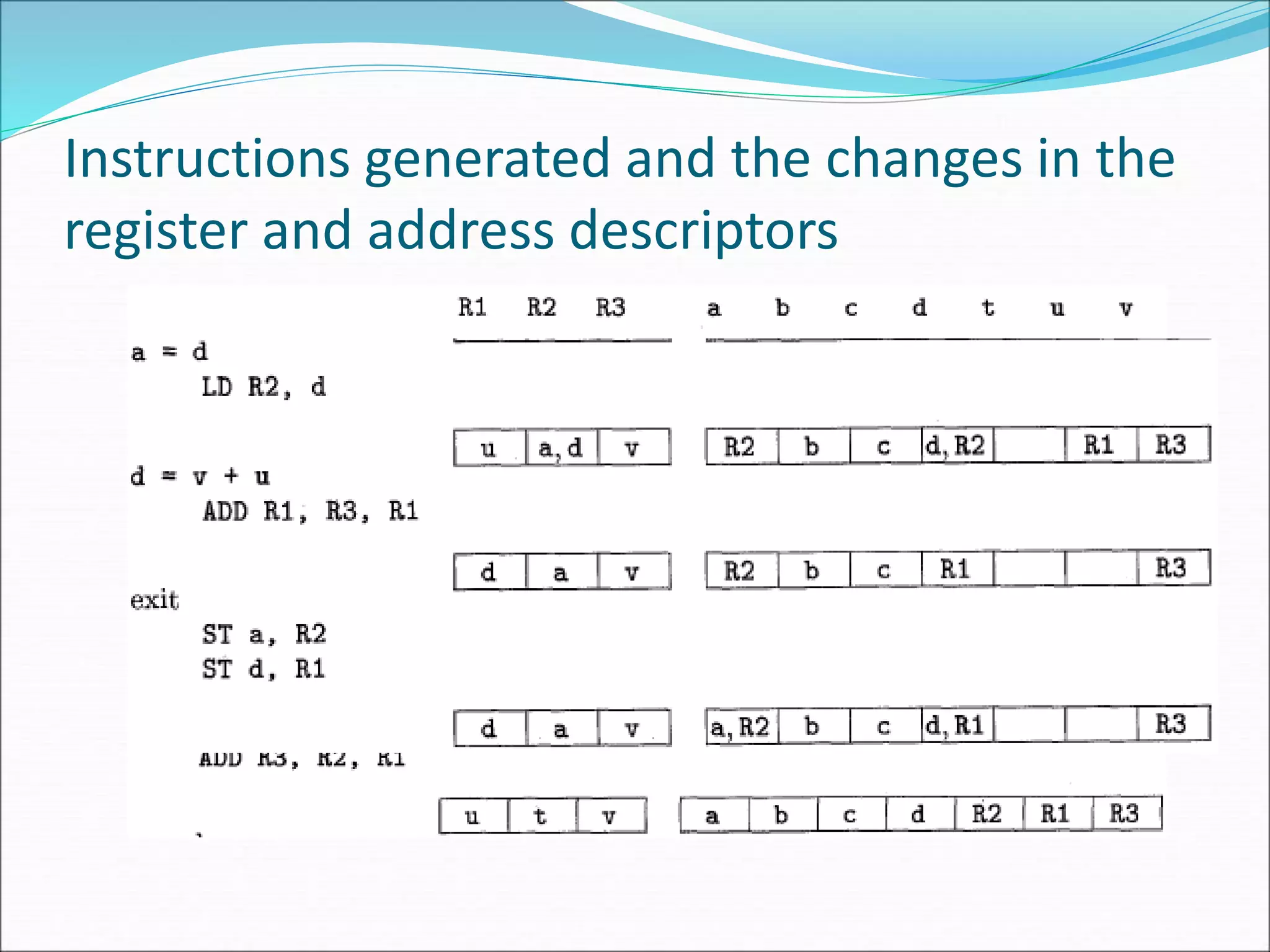 Instructions generated and the changes in the
register and address descriptors
 
