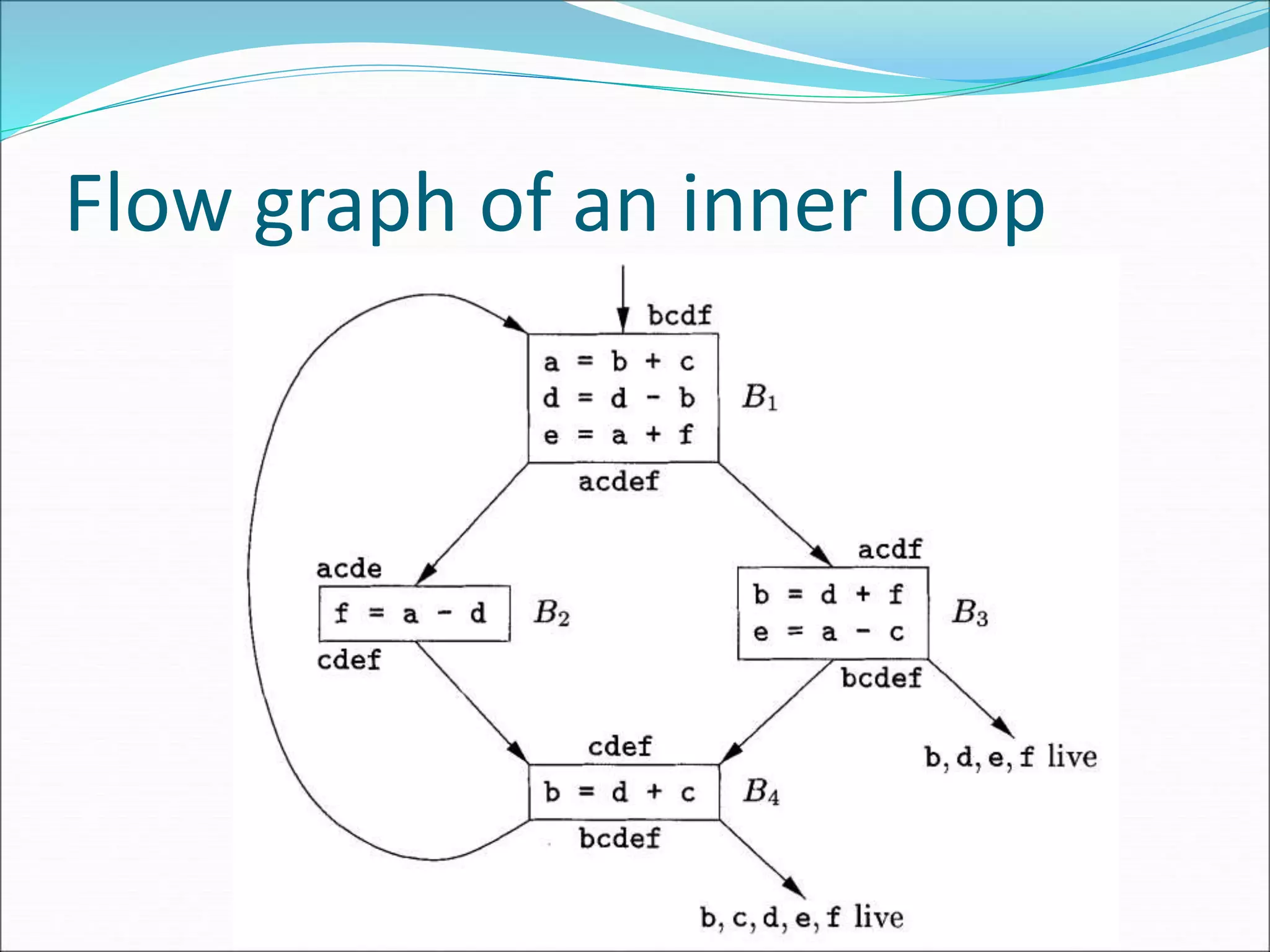 Flow graph of an inner loop
 