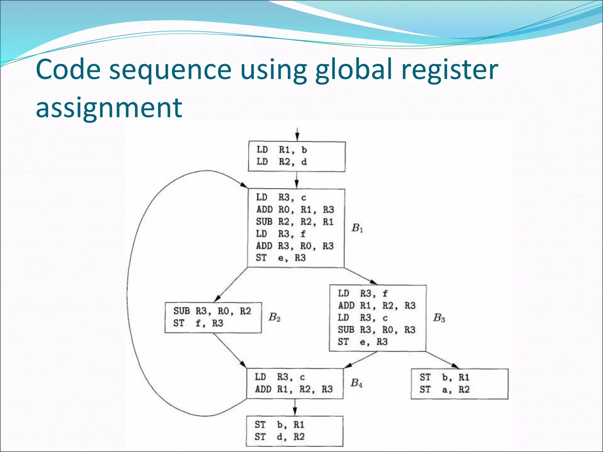 Code sequence using global register
assignment
 