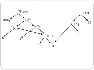 Compiler Design_Code generation techniques.pptx