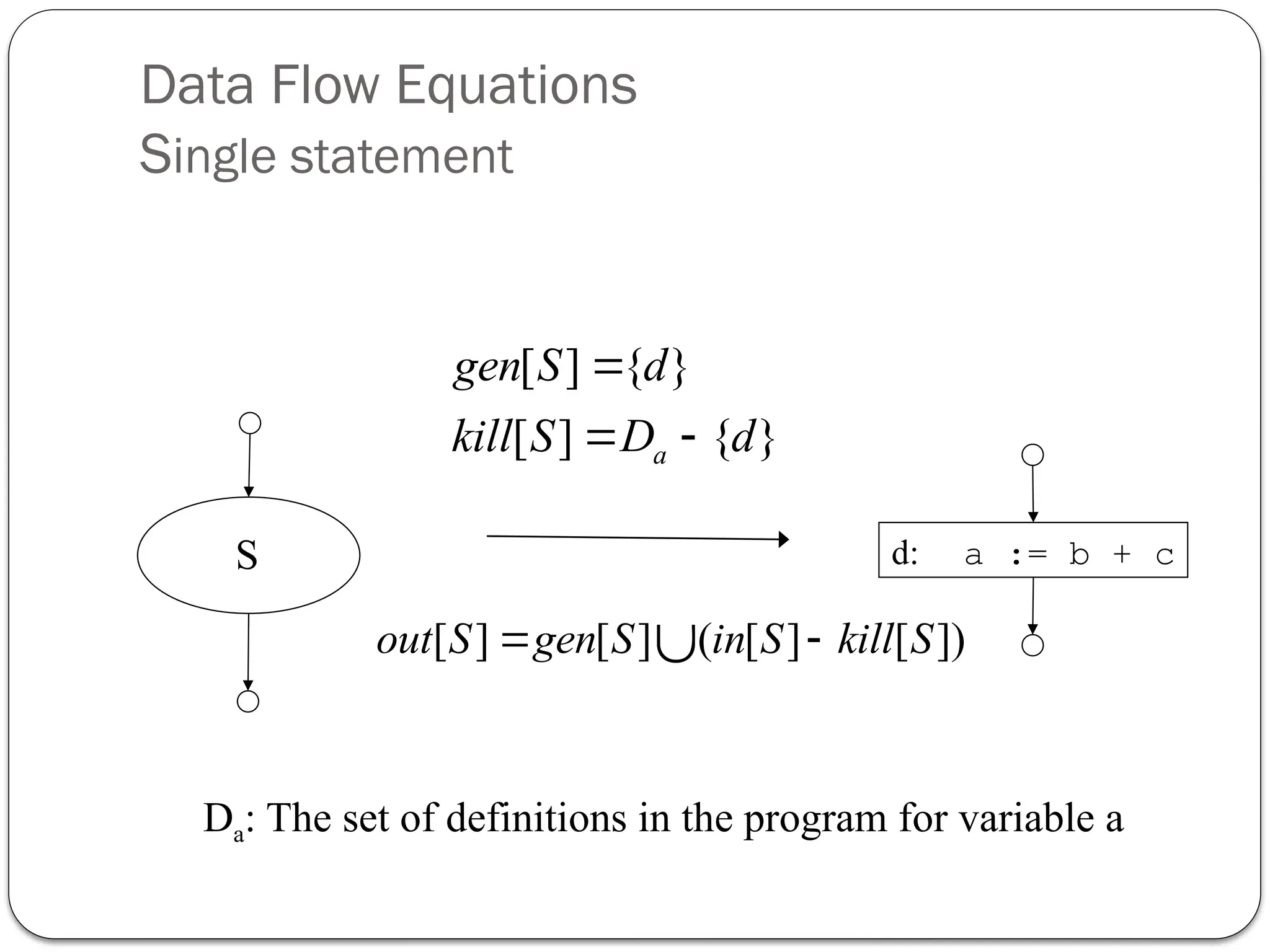 Data Flow Equations
Single statement
d: a := b + c
[ ] [ ] ( [ ] [ ])
out S gen S in S kill S
 

Da: The set of definitions in the program for variable a
S
[ ] { }
[ ] { }
a
gen S d
kill S D d

 
 
