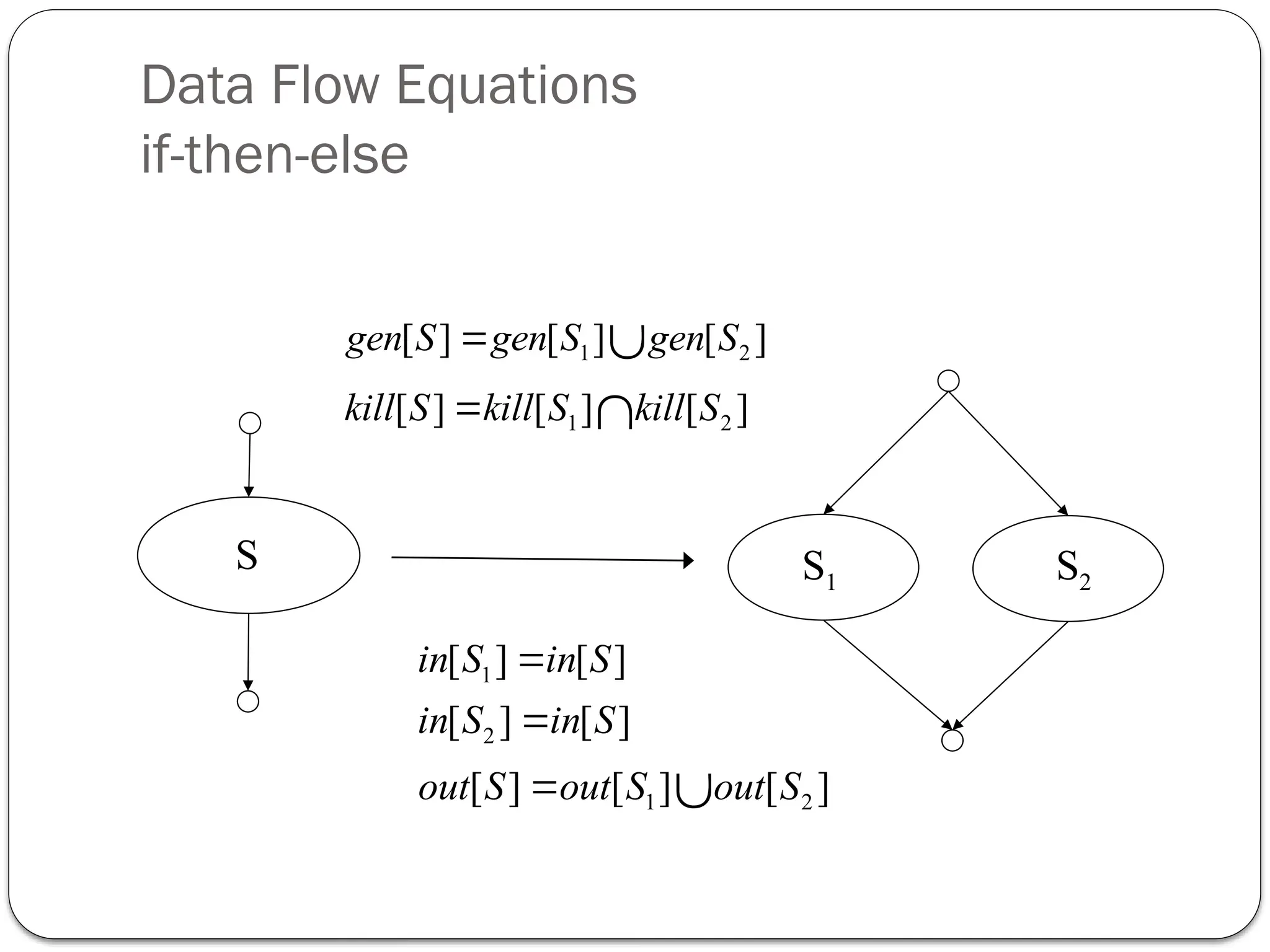 Data Flow Equations
if-then-else
S1 S2
S
1 2
1 2
[ ] [ ] [ ]
[ ] [ ] [ ]
gen S gen S gen S
kill S kill S kill S




1
2
1 2
[ ] [ ]
[ ] [ ]
[ ] [ ] [ ]
in S in S
in S in S
out S out S out S


 
 