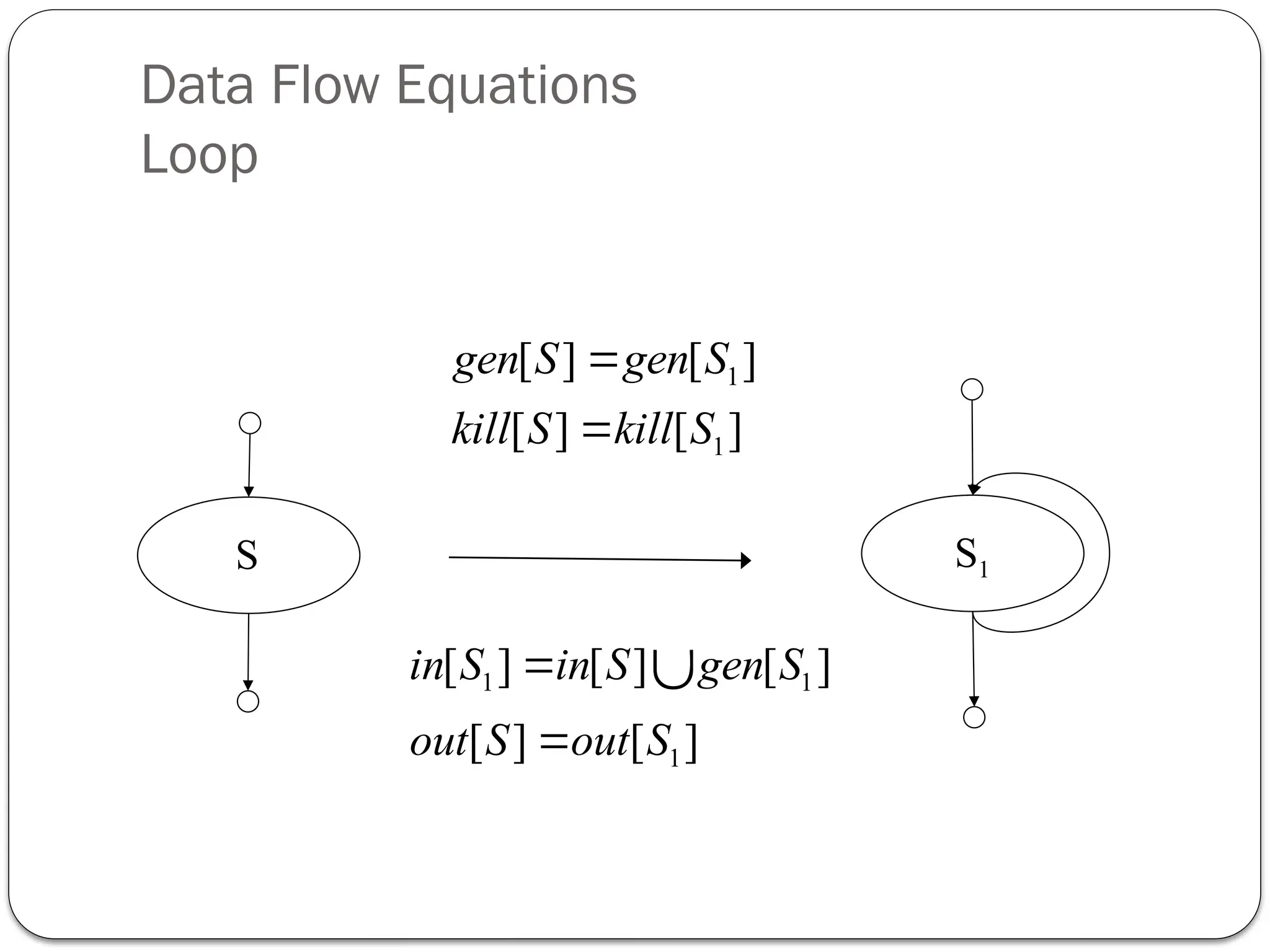 Data Flow Equations
Loop
S S1
1
1
[ ] [ ]
[ ] [ ]
gen S gen S
kill S kill S


1 1
1
[ ] [ ] [ ]
[ ] [ ]
in S in S gen S
out S out S



 