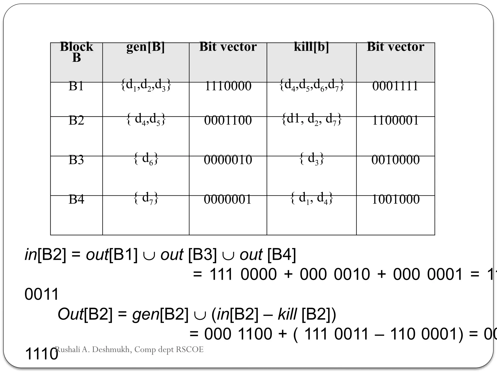 Block
B
gen[B] Bit vector kill[b] Bit vector
B1 {d1,d2,d3} 1110000 {d4,d5,d6,d7} 0001111
B2 { d4,d5} 0001100 {d1, d2, d7} 1100001
B3 { d6} 0000010 { d3} 0010000
B4 { d7} 0000001 { d1, d4} 1001000
in[B2] = out[B1] È out [B3] È out [B4]
= 111 0000 + 000 0010 + 000 0001 = 11
0011
Out[B2] = gen[B2] È (in[B2] – kill [B2])
= 000 1100 + ( 111 0011 – 110 0001) = 00
1110
Rushali A. Deshmukh, Comp dept RSCOE
 