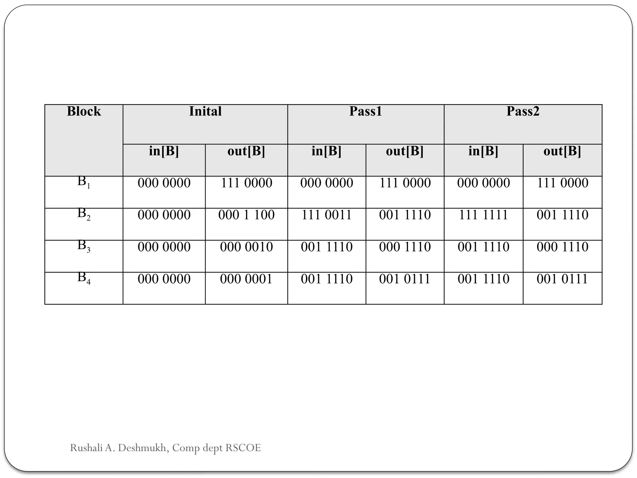 Block Inital Pass1 Pass2
in[B] out[B] in[B] out[B] in[B] out[B]
B1 000 0000 111 0000 000 0000 111 0000 000 0000 111 0000
B2 000 0000 000 1 100 111 0011 001 1110 111 1111 001 1110
B3 000 0000 000 0010 001 1110 000 1110 001 1110 000 1110
B4 000 0000 000 0001 001 1110 001 0111 001 1110 001 0111
Rushali A. Deshmukh, Comp dept RSCOE
 