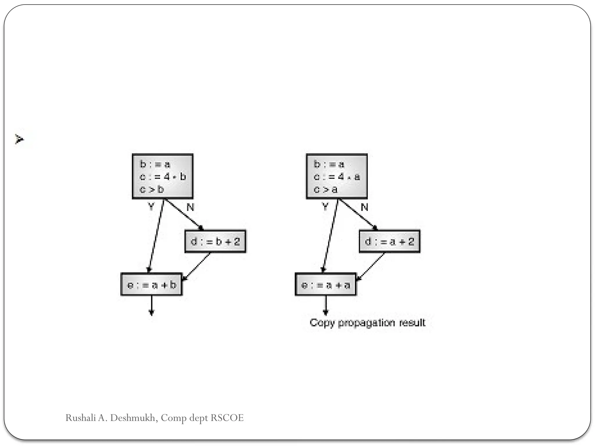 Rushali A. Deshmukh, Comp dept RSCOE
 