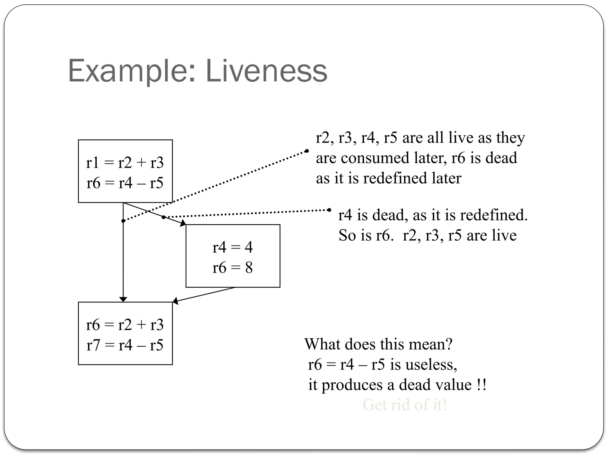 Example: Liveness
r1 = r2 + r3
r6 = r4 – r5
r4 = 4
r6 = 8
r6 = r2 + r3
r7 = r4 – r5
r2, r3, r4, r5 are all live as they
are consumed later, r6 is dead
as it is redefined later
r4 is dead, as it is redefined.
So is r6. r2, r3, r5 are live
What does this mean?
r6 = r4 – r5 is useless,
it produces a dead value !!
Get rid of it!
 