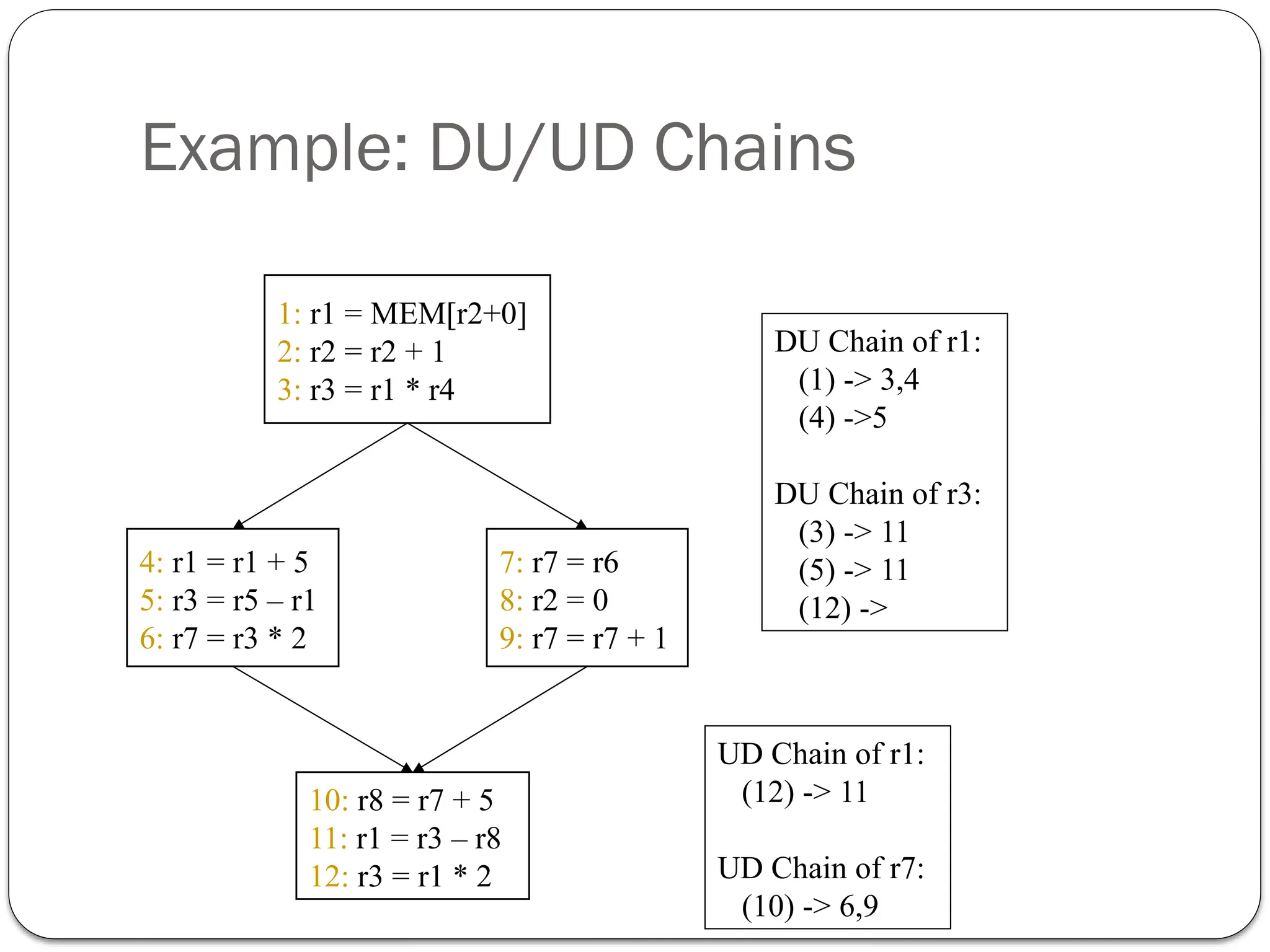 Example: DU/UD Chains
1: r1 = MEM[r2+0]
2: r2 = r2 + 1
3: r3 = r1 * r4
4: r1 = r1 + 5
5: r3 = r5 – r1
6: r7 = r3 * 2
7: r7 = r6
8: r2 = 0
9: r7 = r7 + 1
10: r8 = r7 + 5
11: r1 = r3 – r8
12: r3 = r1 * 2
DU Chain of r1:
(1) -> 3,4
(4) ->5
DU Chain of r3:
(3) -> 11
(5) -> 11
(12) ->
UD Chain of r1:
(12) -> 11
UD Chain of r7:
(10) -> 6,9
 