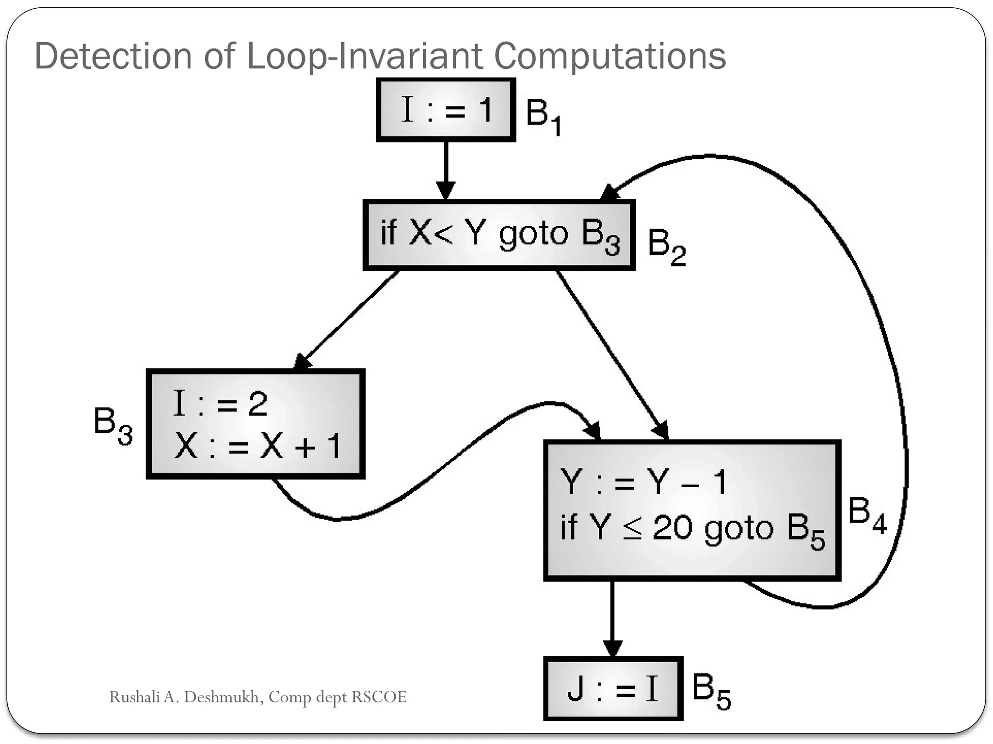 Detection of Loop-Invariant Computations
Rushali A. Deshmukh, Comp dept RSCOE
 