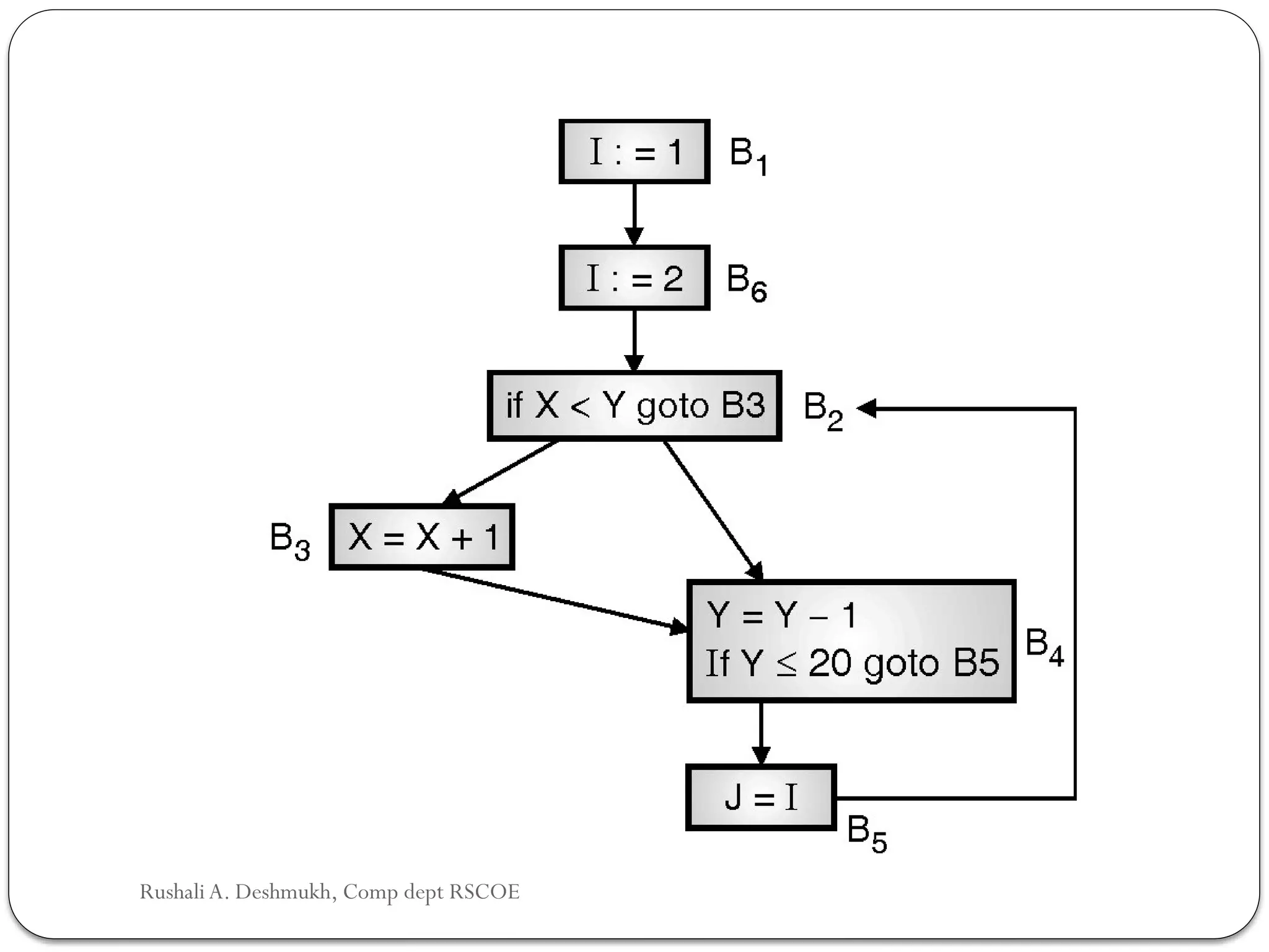 Rushali A. Deshmukh, Comp dept RSCOE
 