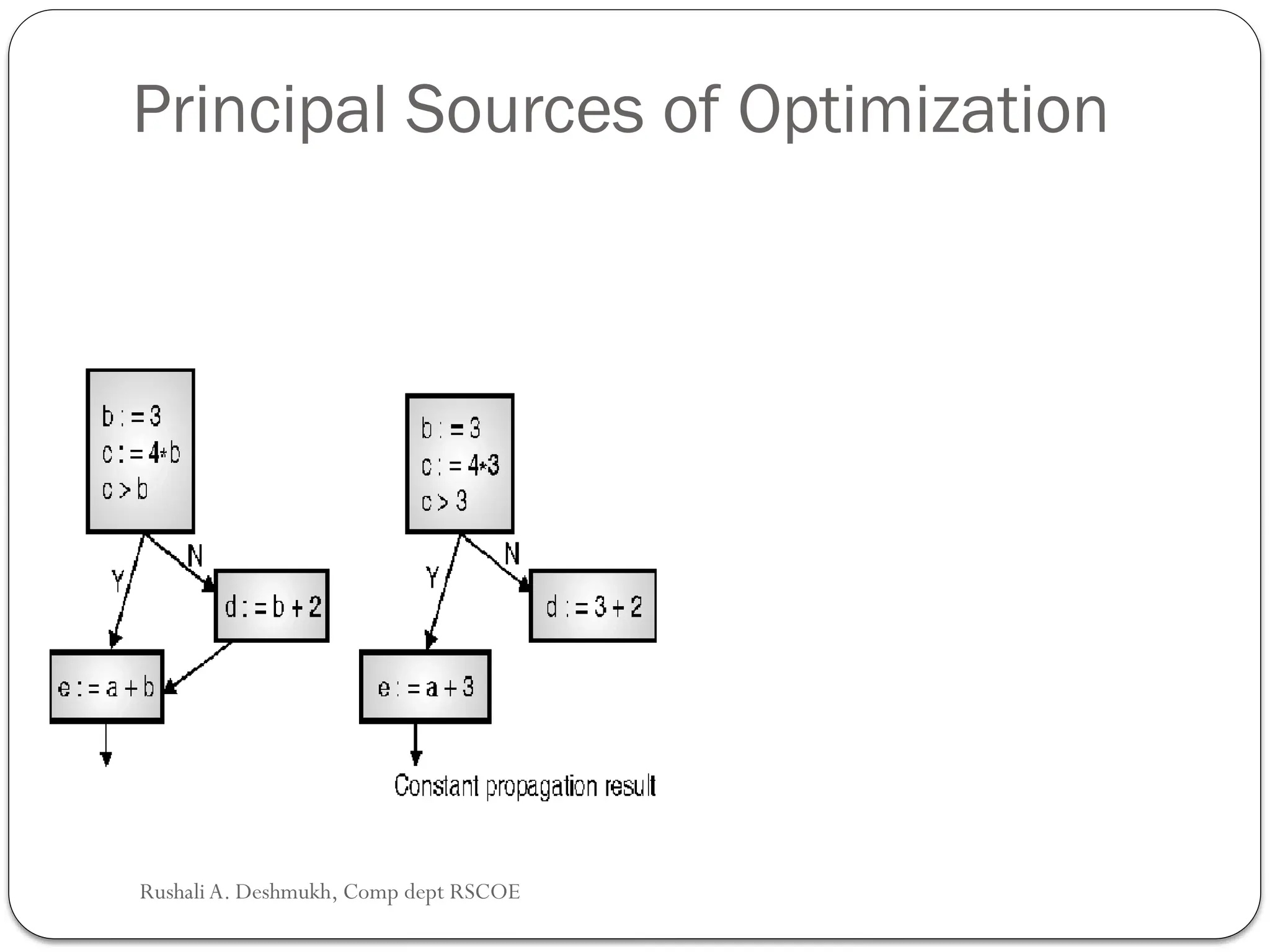 Principal Sources of Optimization
Rushali A. Deshmukh, Comp dept RSCOE
 