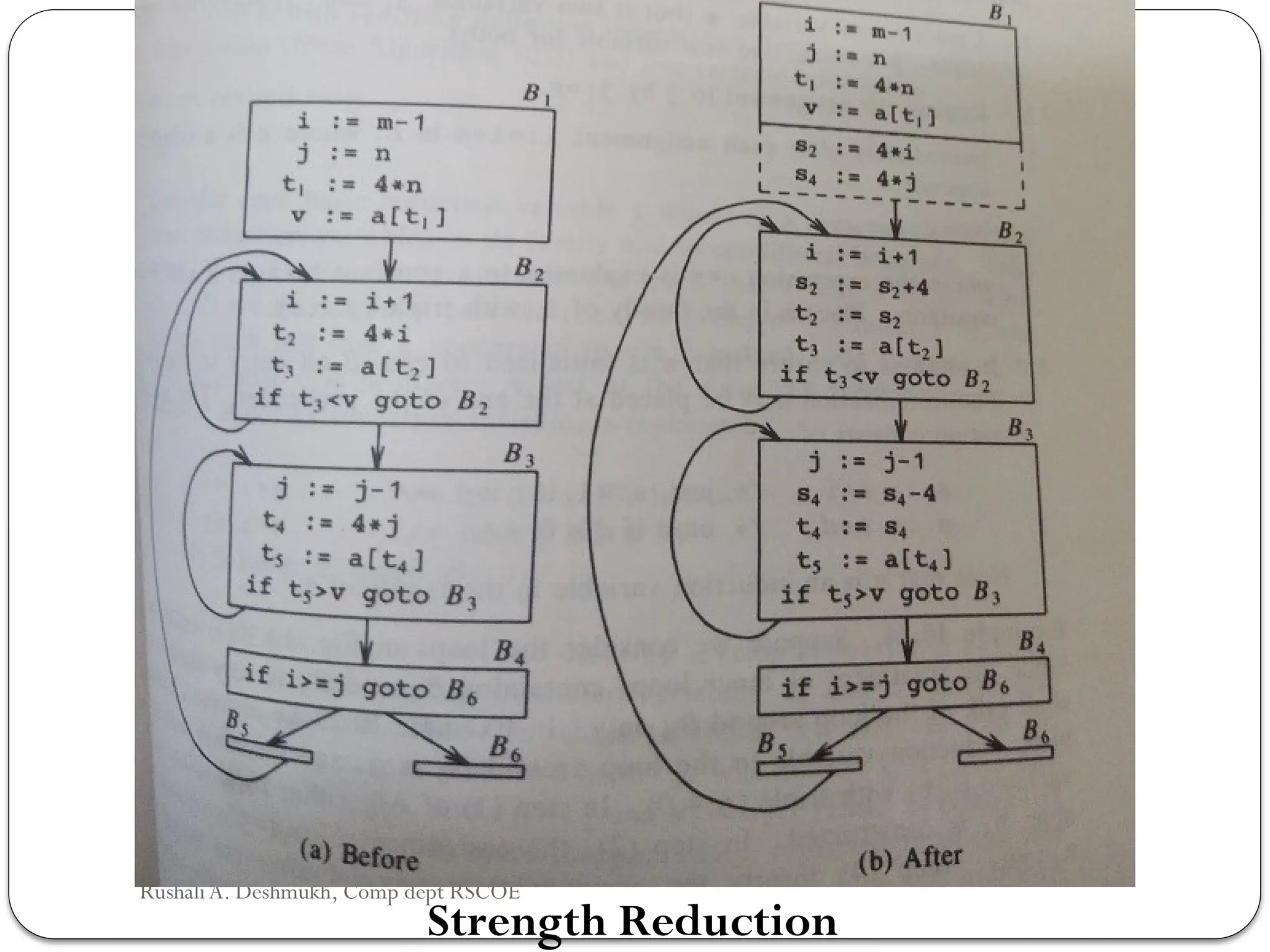 Rushali A. Deshmukh, Comp dept RSCOE
Strength Reduction
 