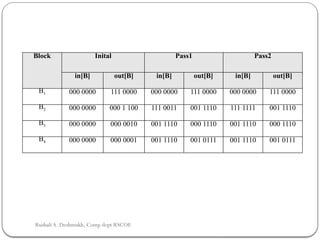 Block Inital Pass1 Pass2
in[B] out[B] in[B] out[B] in[B] out[B]
B1 000 0000 111 0000 000 0000 111 0000 000 0000 111 0000
B2 000 0000 000 1 100 111 0011 001 1110 111 1111 001 1110
B3 000 0000 000 0010 001 1110 000 1110 001 1110 000 1110
B4 000 0000 000 0001 001 1110 001 0111 001 1110 001 0111
Rushali A. Deshmukh, Comp dept RSCOE
 