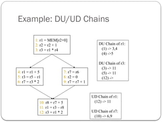 Example: DU/UD Chains
1: r1 = MEM[r2+0]
2: r2 = r2 + 1
3: r3 = r1 * r4
4: r1 = r1 + 5
5: r3 = r5 – r1
6: r7 = r3 * 2
7: r7 = r6
8: r2 = 0
9: r7 = r7 + 1
10: r8 = r7 + 5
11: r1 = r3 – r8
12: r3 = r1 * 2
DU Chain of r1:
(1) -> 3,4
(4) ->5
DU Chain of r3:
(3) -> 11
(5) -> 11
(12) ->
UD Chain of r1:
(12) -> 11
UD Chain of r7:
(10) -> 6,9
 