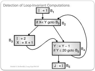 Detection of Loop-Invariant Computations
Rushali A. Deshmukh, Comp dept RSCOE
 
