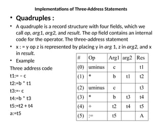 Implementations of Three-Address Statements
• Quadruples :
• A quadruple is a record structure with four fields, which we
call op, arg1, arg2, and result. The op field contains an internal
code for the operator. The three-address statement
• x : = y op z is represented by placing y in arg 1, z in arg2, and x
in result.
• Example
Three address code
t1:= – c
t2:=b * t1
t3:=- c
t4:=b * t3
t5:=t2 + t4
a:=t5
# Op Arg1 arg2 Res
(0) uminus c t1
(1) * b t1 t2
(2) uminus c t3
(3) * b t3 t4
(4) + t2 t4 t5
(5) := t5 A
 