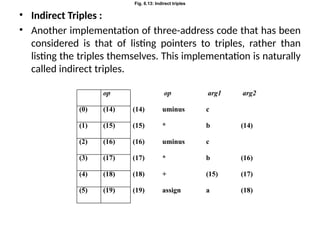 • Indirect Triples :
• Another implementation of three-address code that has been
considered is that of listing pointers to triples, rather than
listing the triples themselves. This implementation is naturally
called indirect triples.
op op arg1 arg2
(0) (14) (14) uminus c
(1) (15) (15) * b (14)
(2) (16) (16) uminus c
(3) (17) (17) * b (16)
(4) (18) (18) + (15) (17)
(5) (19) (19) assign a (18)
Fig. 6.13: Indirect triples
 